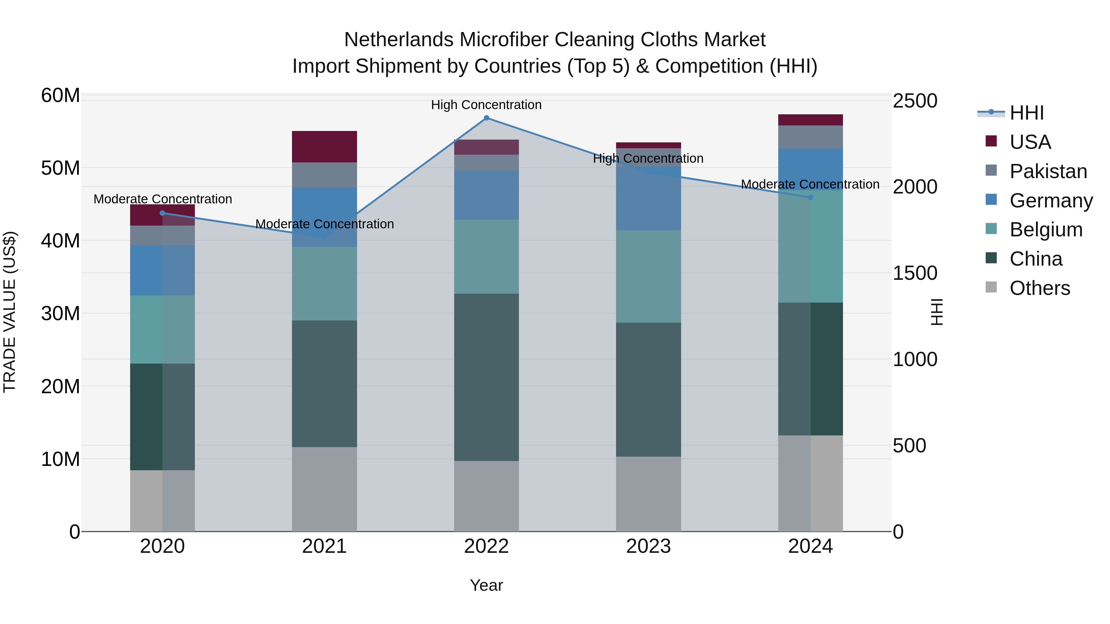 Netherlands Microfiber Cleaning Cloths Market Top 5 Importing Countries and Market Competition (HHI) Analysis