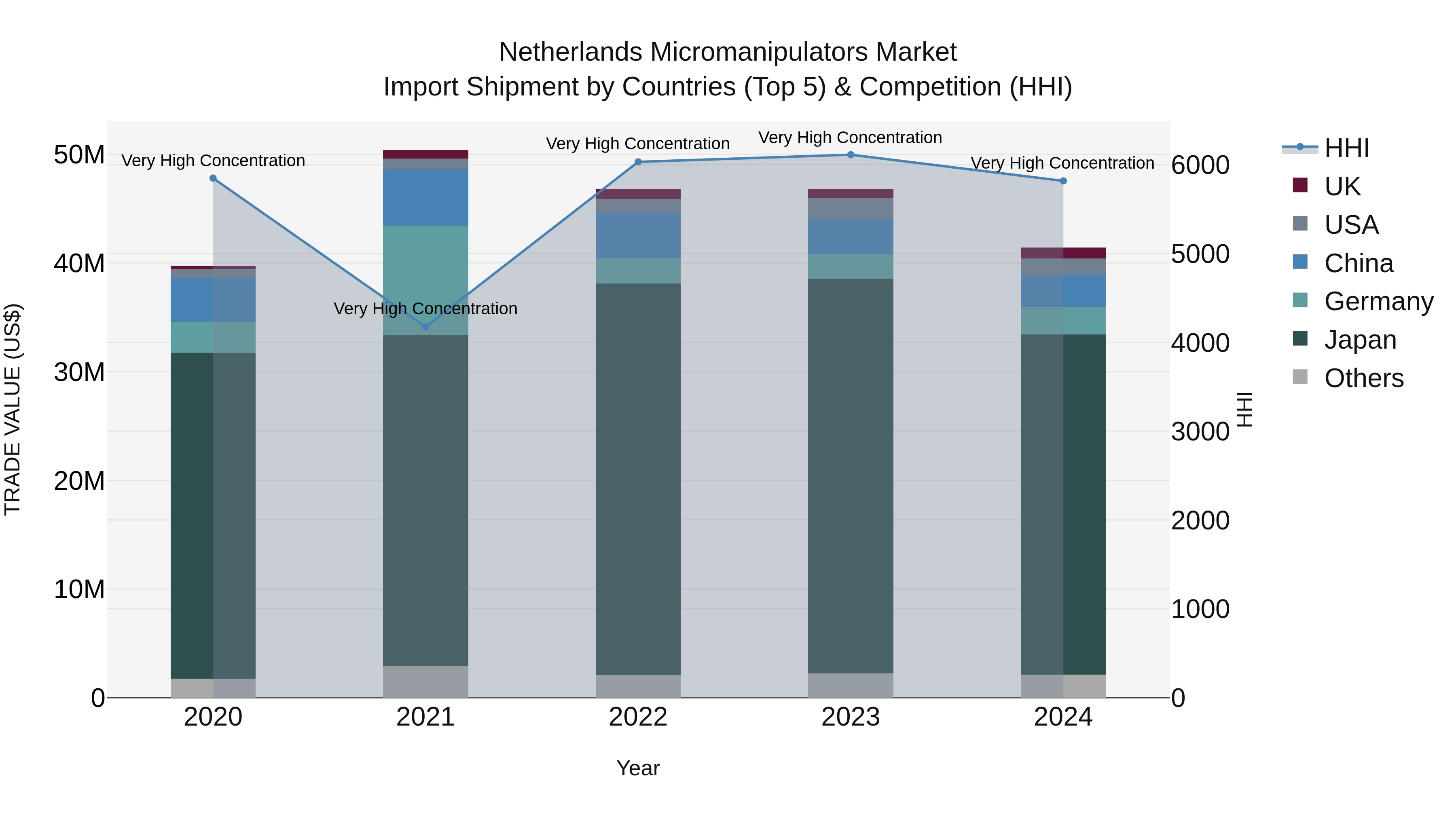 Netherlands Micromanipulators Market Import Shipment by Countries (Top 5) & Competition (HHI)