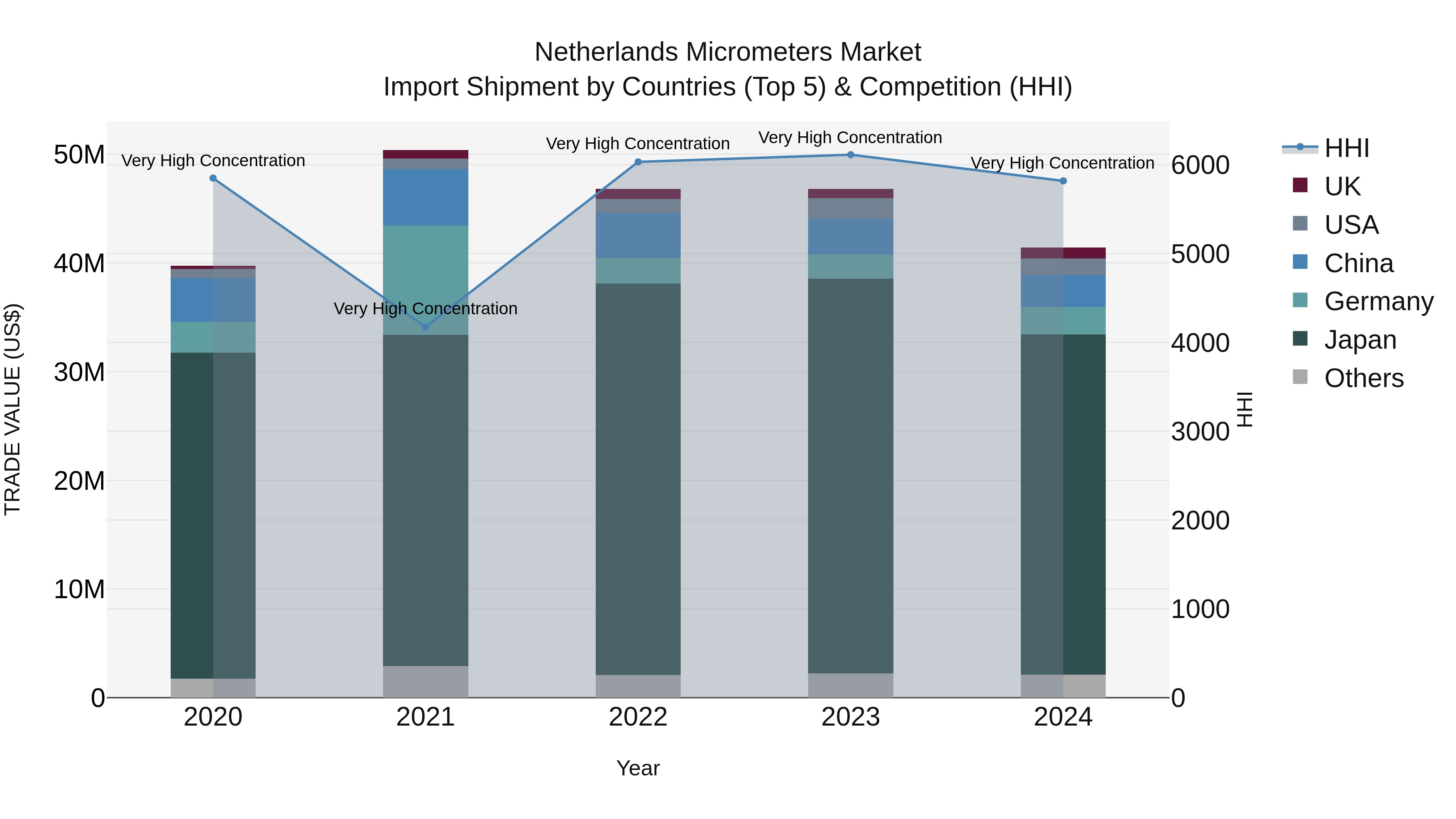 Netherlands Micrometers Market Top 5 Importing Countries and Market Competition (HHI) Analysis