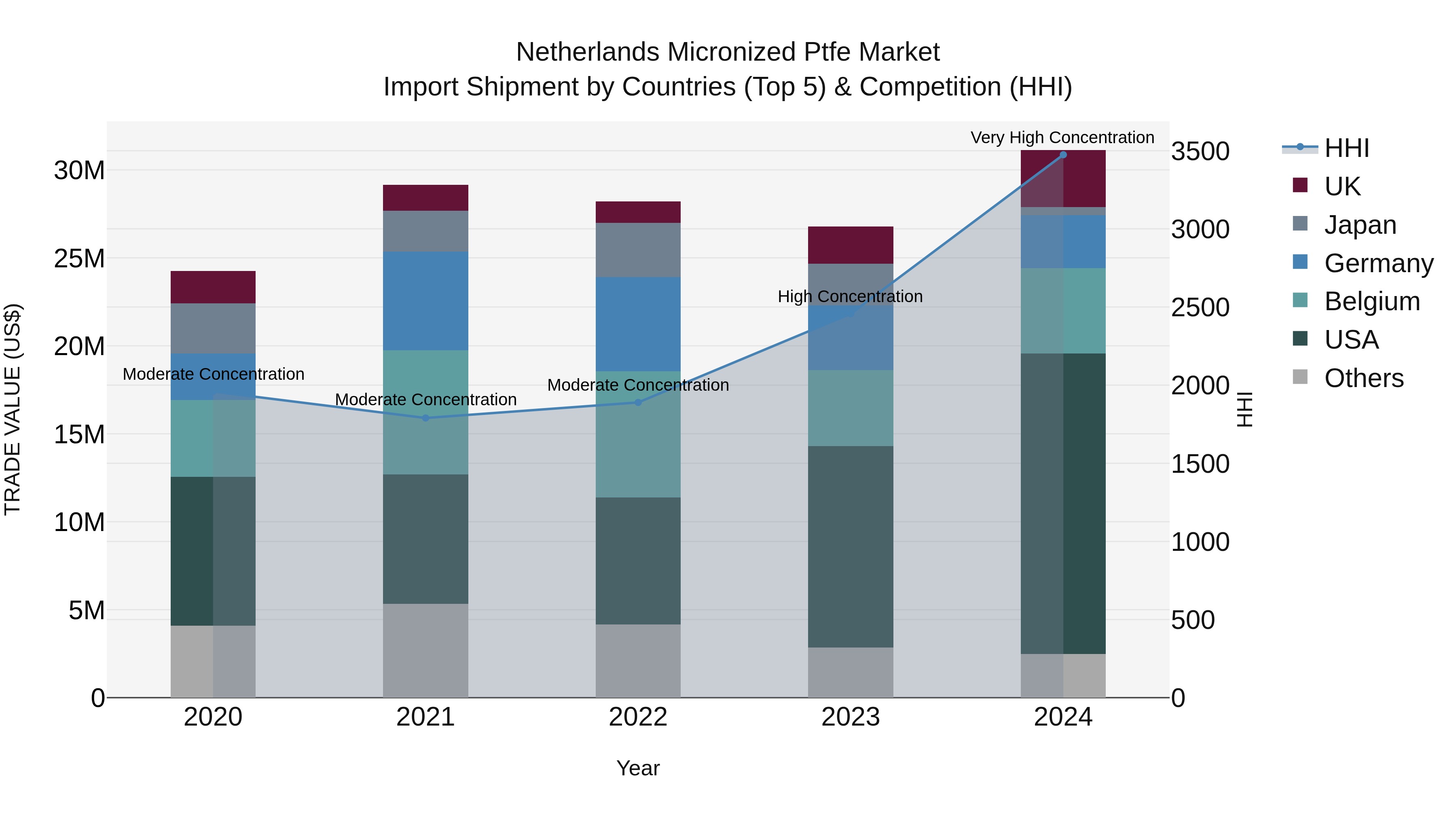 Netherlands Micronized Ptfe Market Top 5 Importing Countries and Market Competition (HHI) Analysis