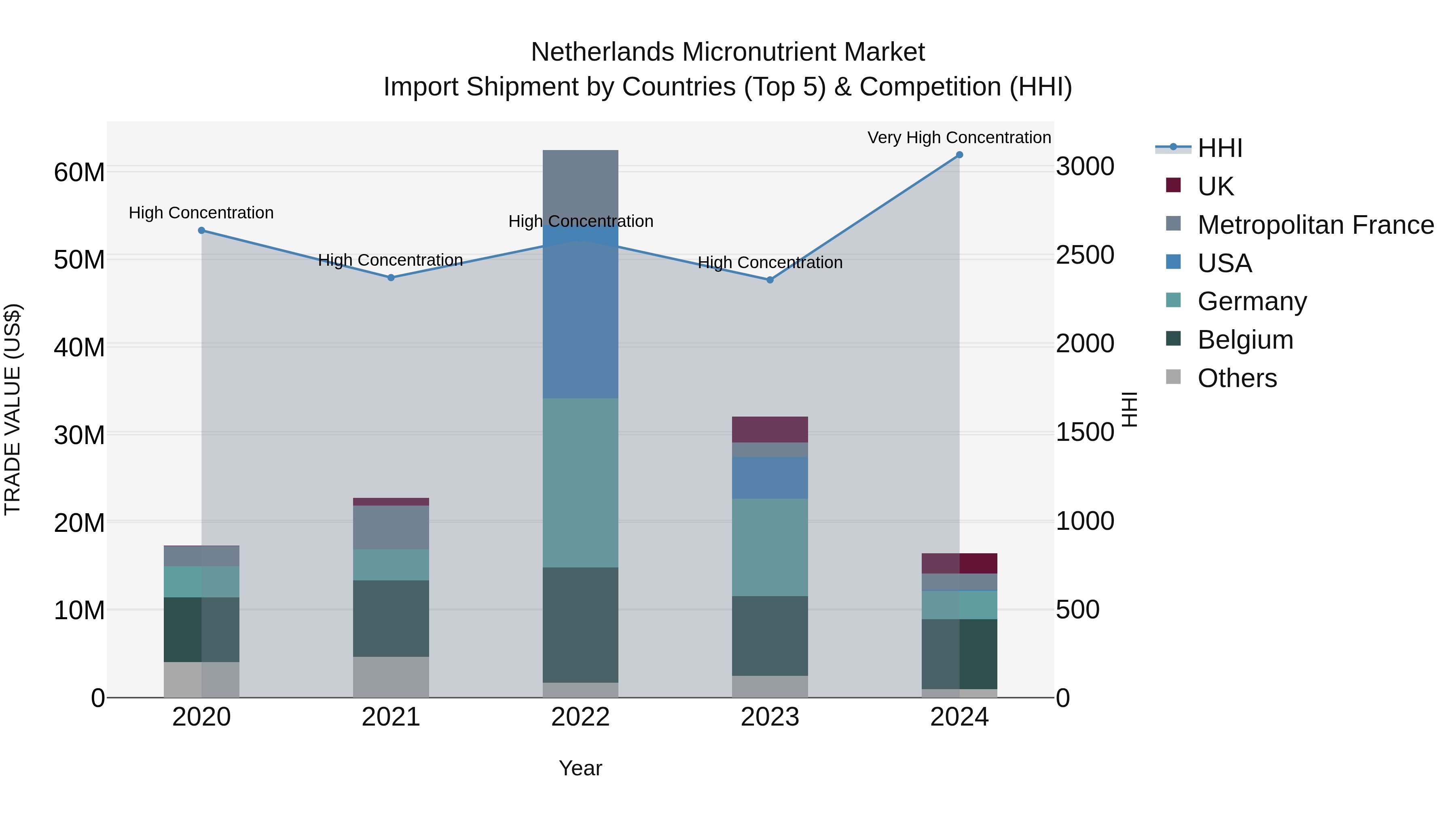 Netherlands Micronutrient Market Import Shipment by Countries (Top 5) & Competition (HHI)