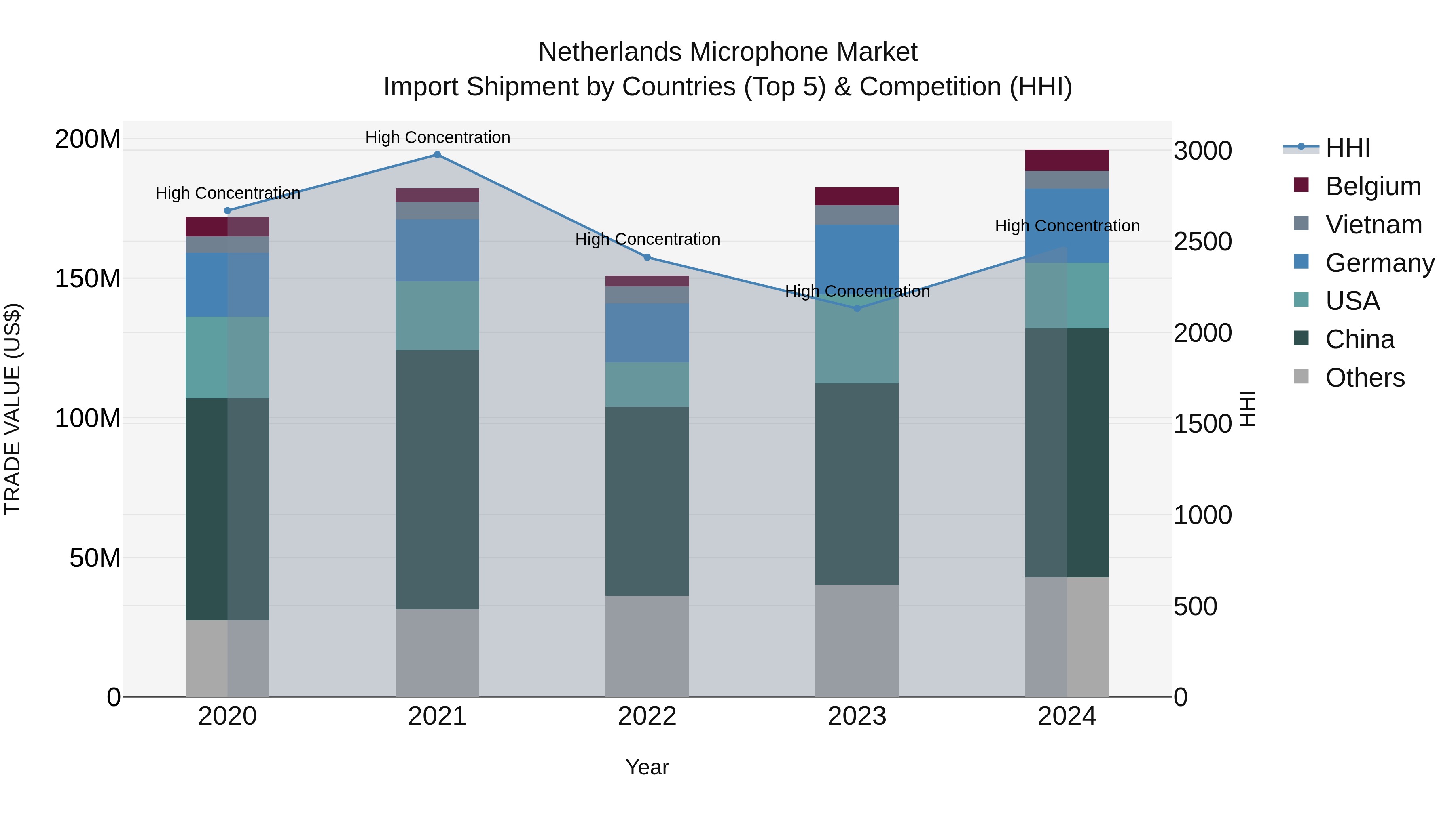 Netherlands Microphone Market Top 5 Importing Countries and Market Competition (HHI) Analysis
