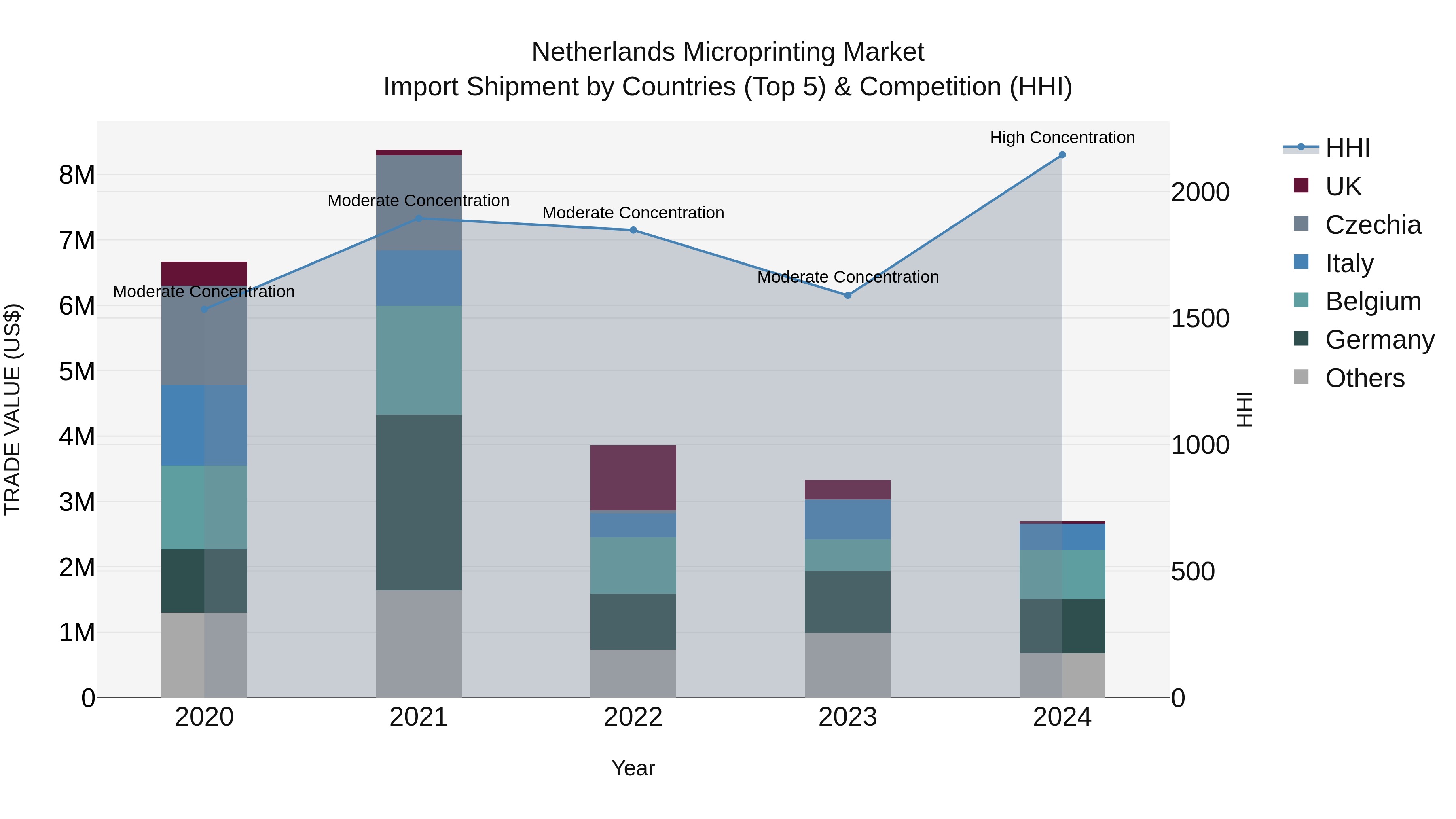 Netherlands Microprinting Market Top 5 Importing Countries and Market Competition (HHI) Analysis