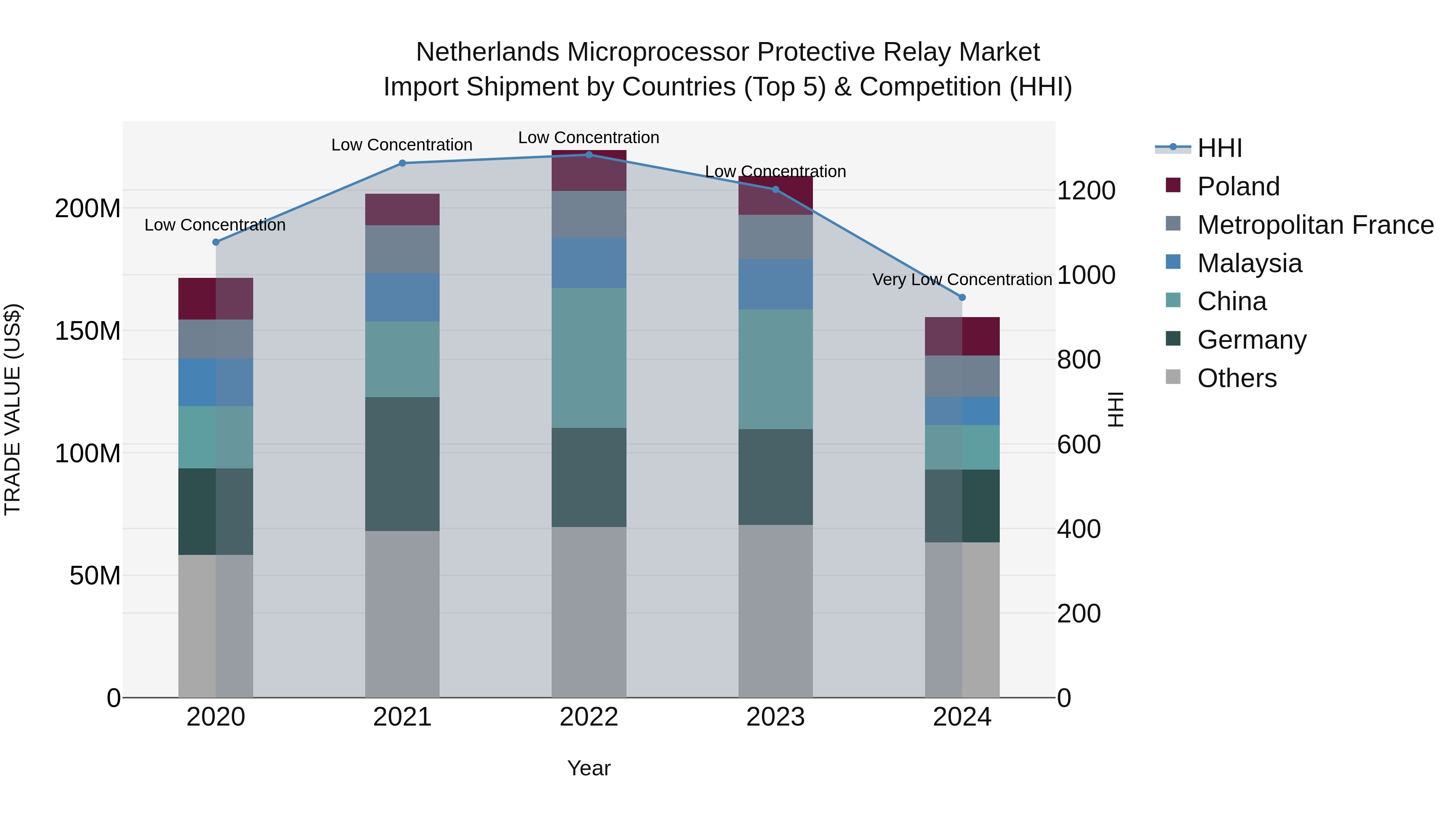 Netherlands Microprocessor Protective Relay Market Top 5 Importing Countries and Market Competition (HHI) Analysis