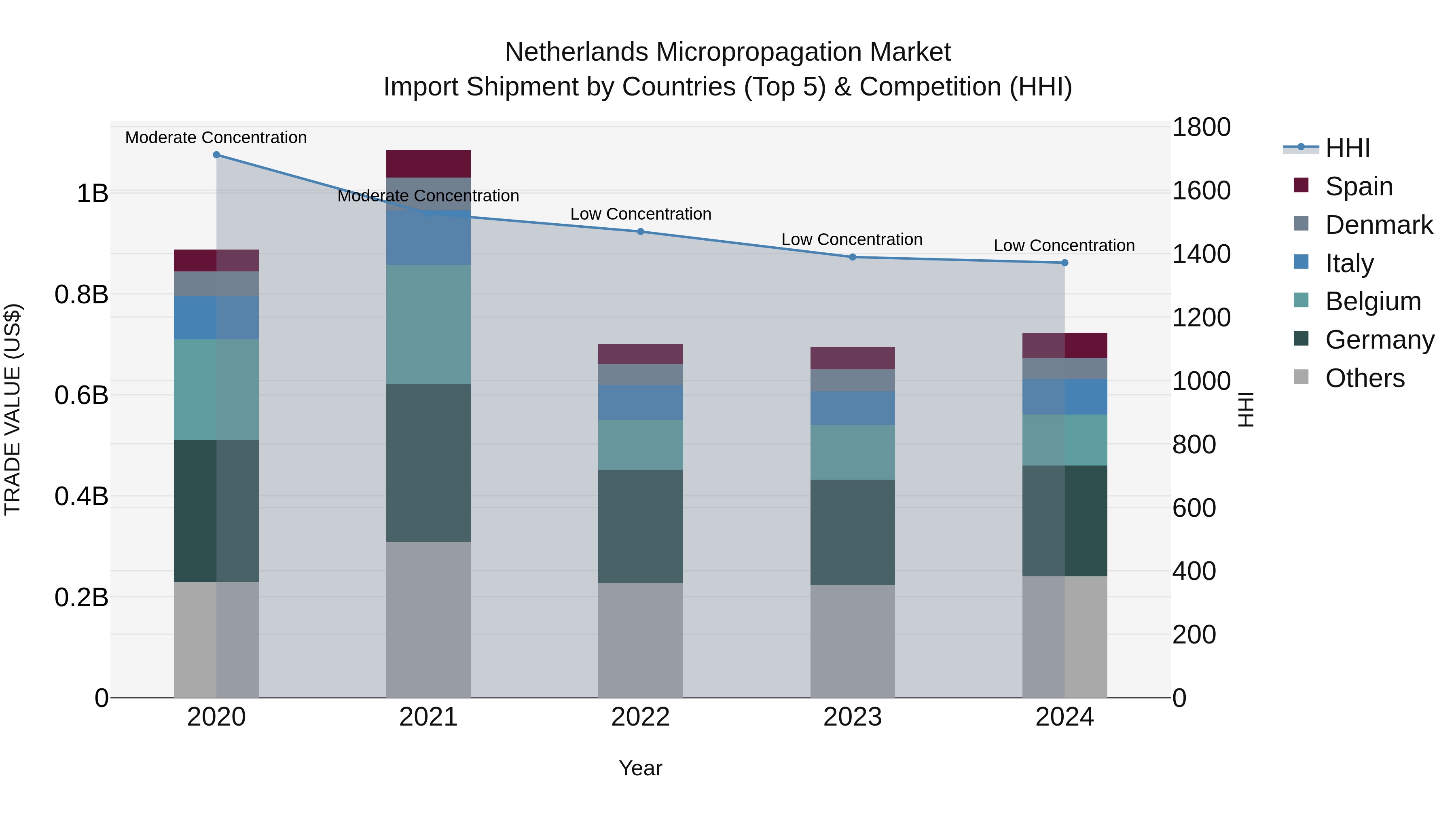 Netherlands Micropropagation Market Import Shipment by Countries (Top 5) & Competition (HHI)