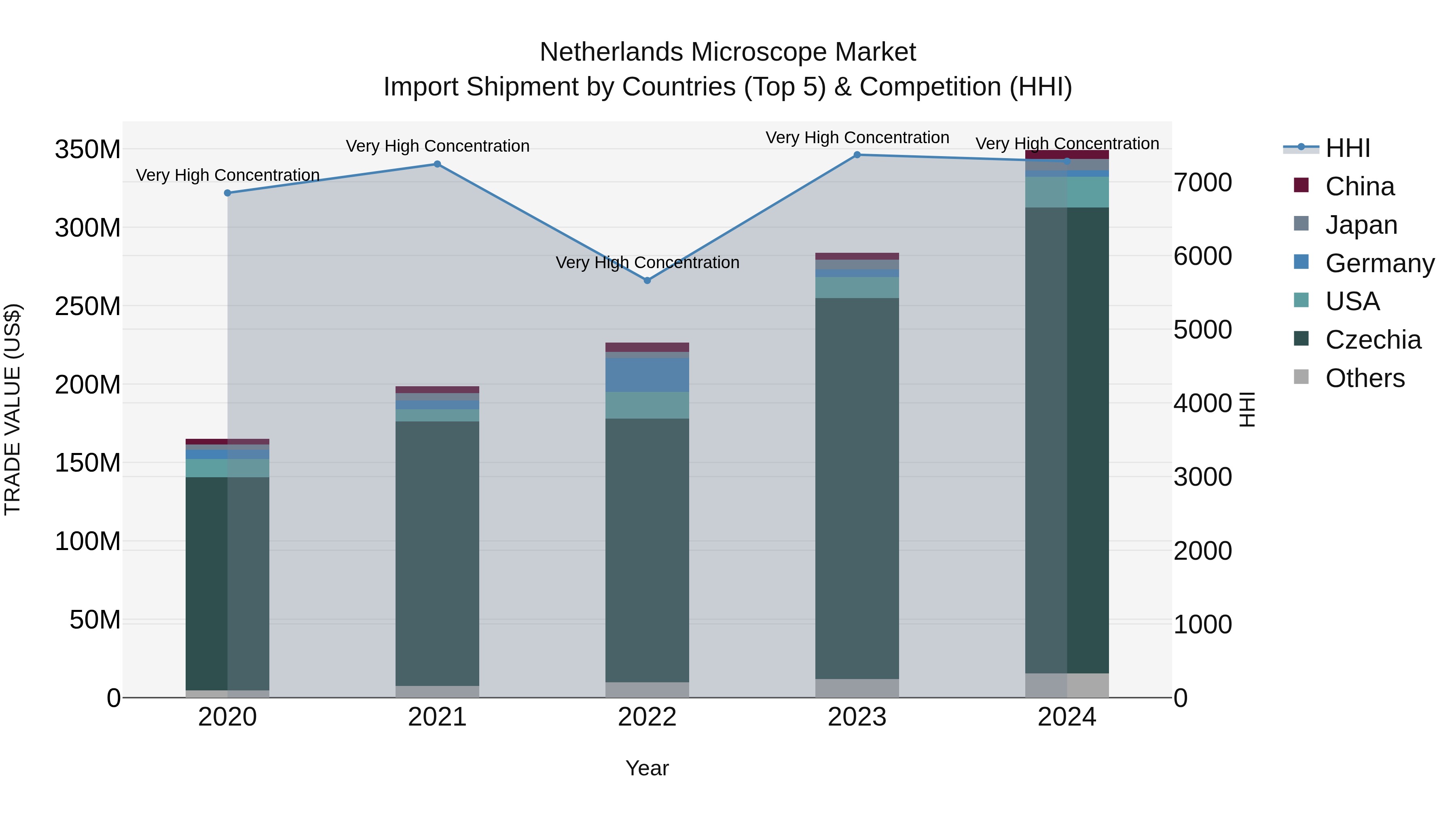 Netherlands Microscope Market Top 5 Importing Countries and Market Competition (HHI) Analysis