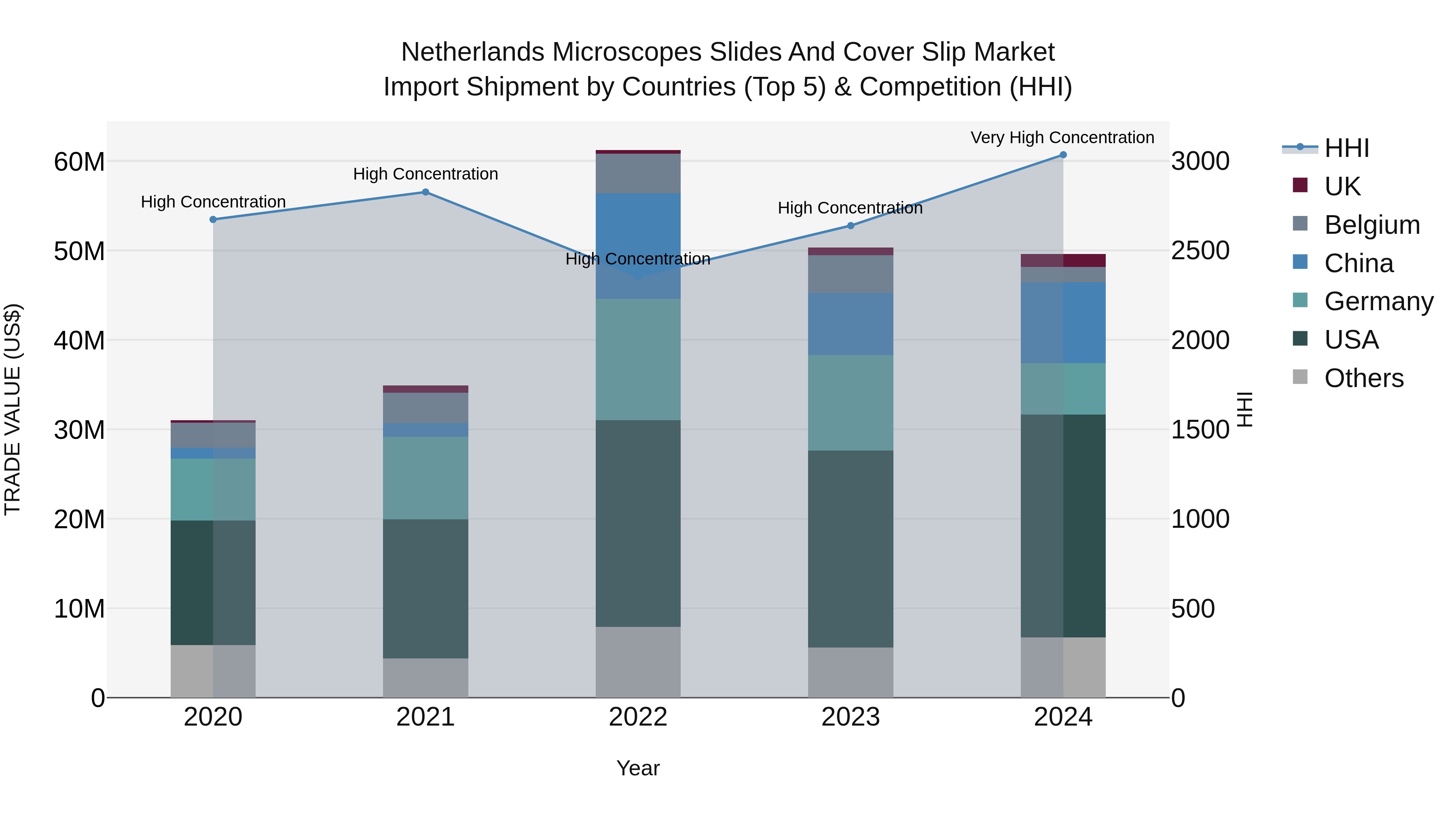 Netherlands Microscopes Slides And Cover Slip Market Import Shipment by Countries (Top 5) & Competition (HHI)