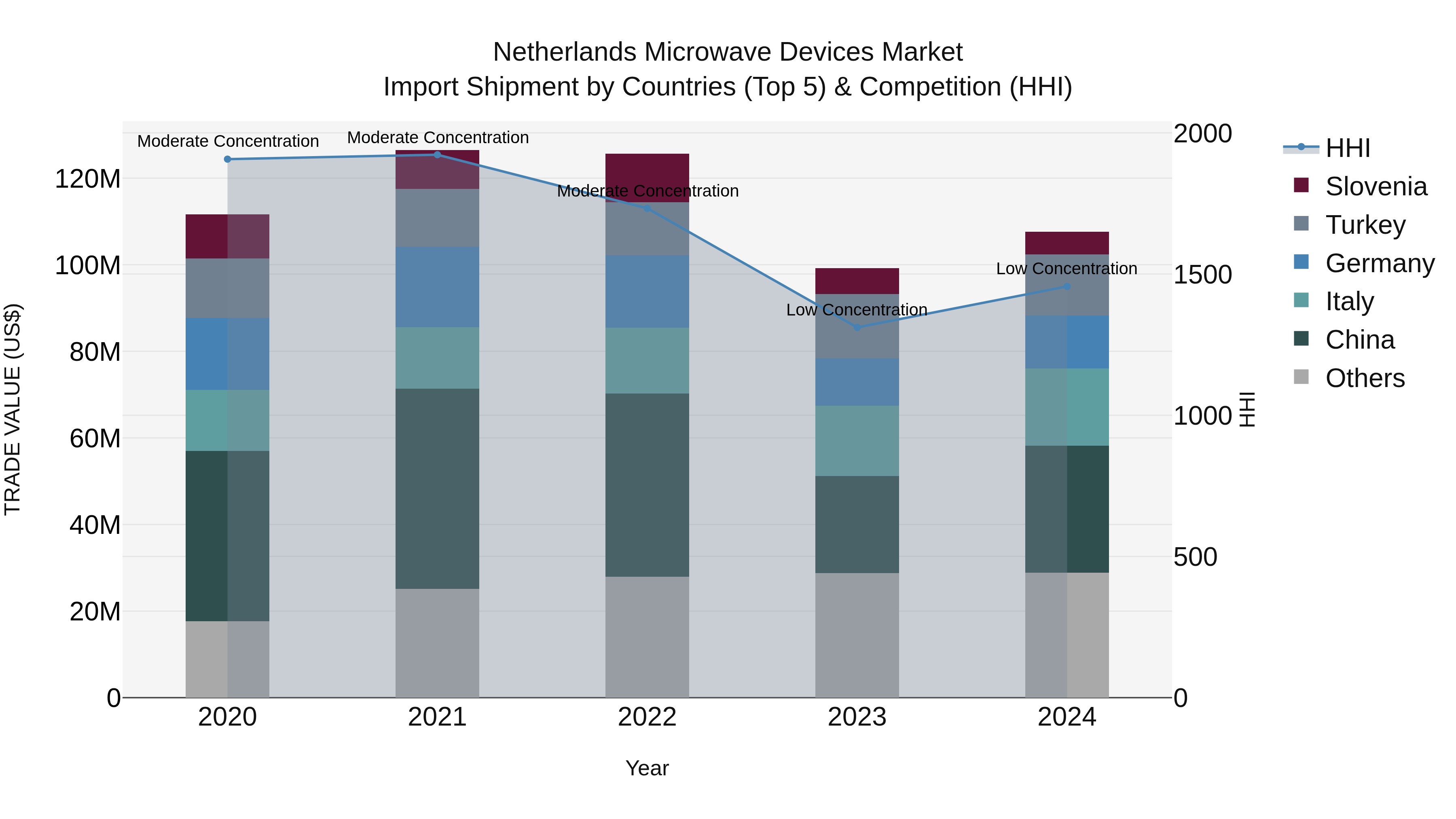 Netherlands Microwave Devices Market Top 5 Importing Countries and Market Competition (HHI) Analysis