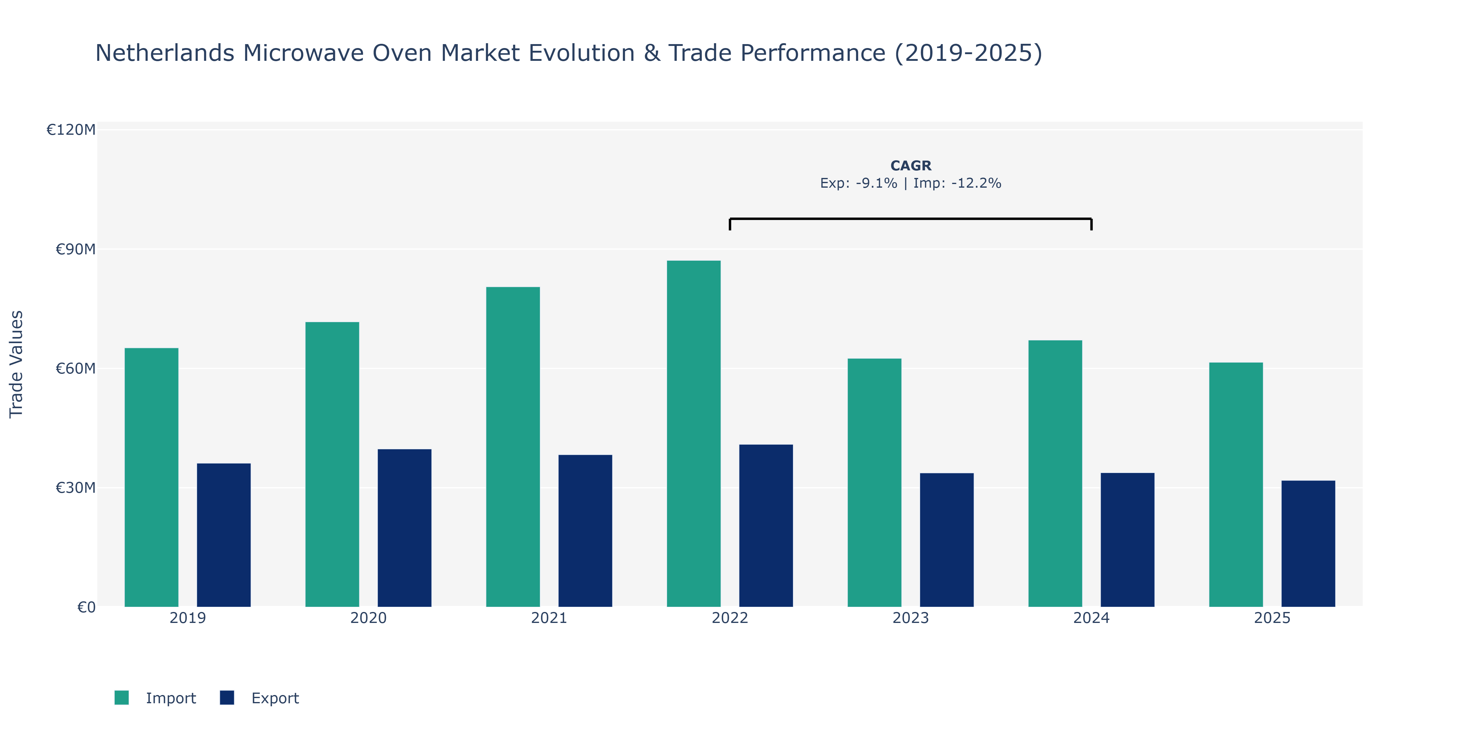 Netherlands Microwave Oven Market: Production & Trade Performance (2019-2025)