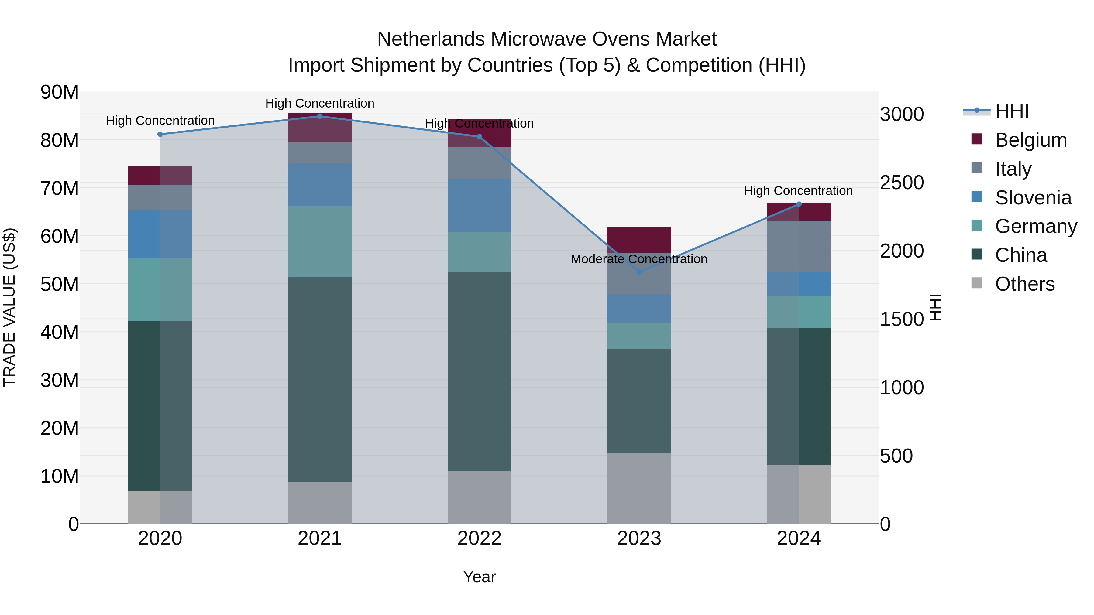 Netherlands Microwave Ovens Market Import Shipment by Countries (Top 5) & Competition (HHI)