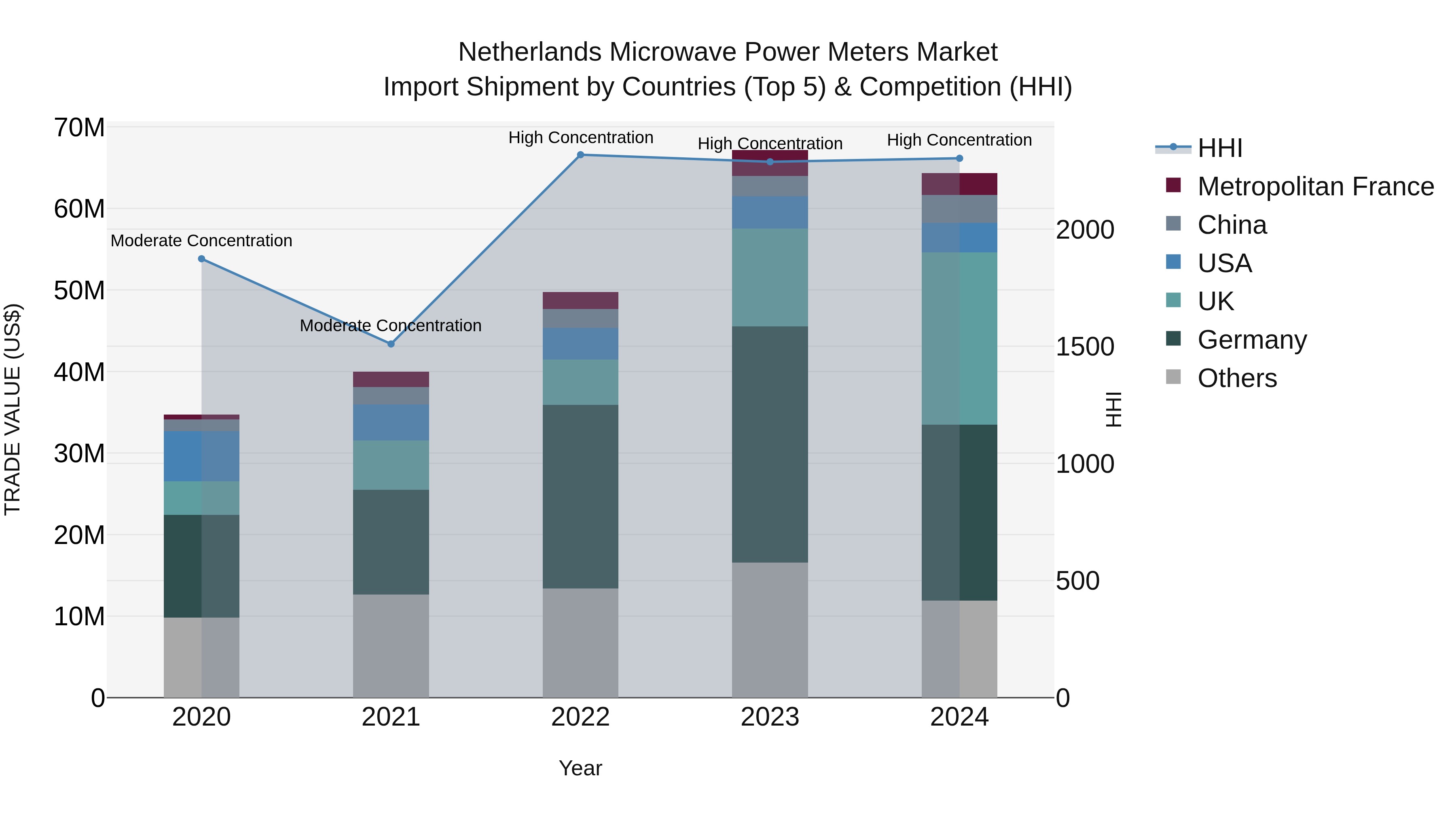 Netherlands Microwave Power Meters Market Top 5 Importing Countries and Market Competition (HHI) Analysis