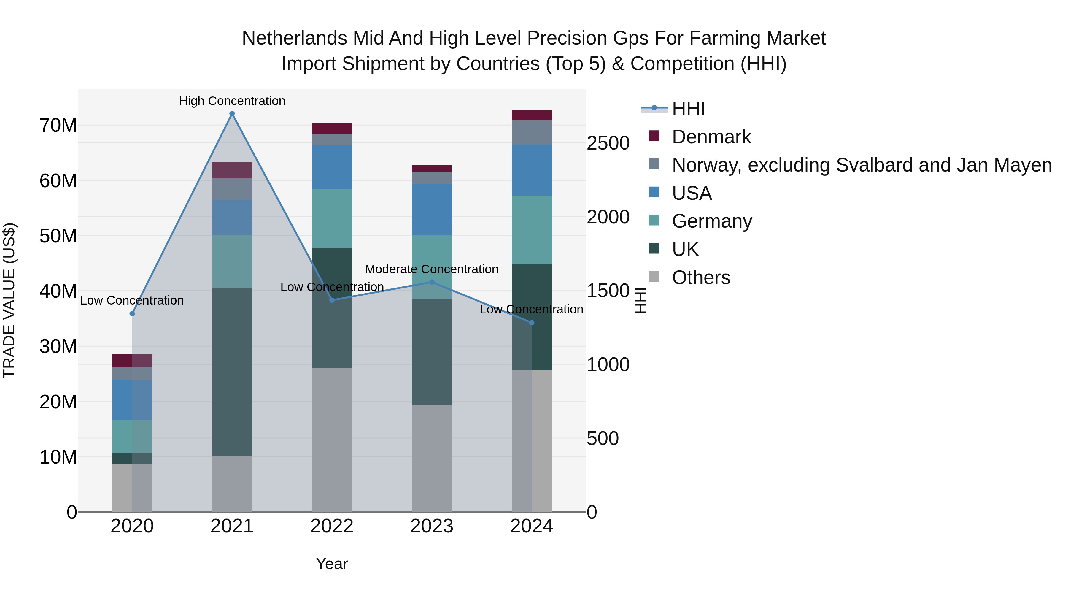 Netherlands Mid And High Level Precision Gps For Farming Market Import Shipment by Countries (Top 5) & Competition (HHI)