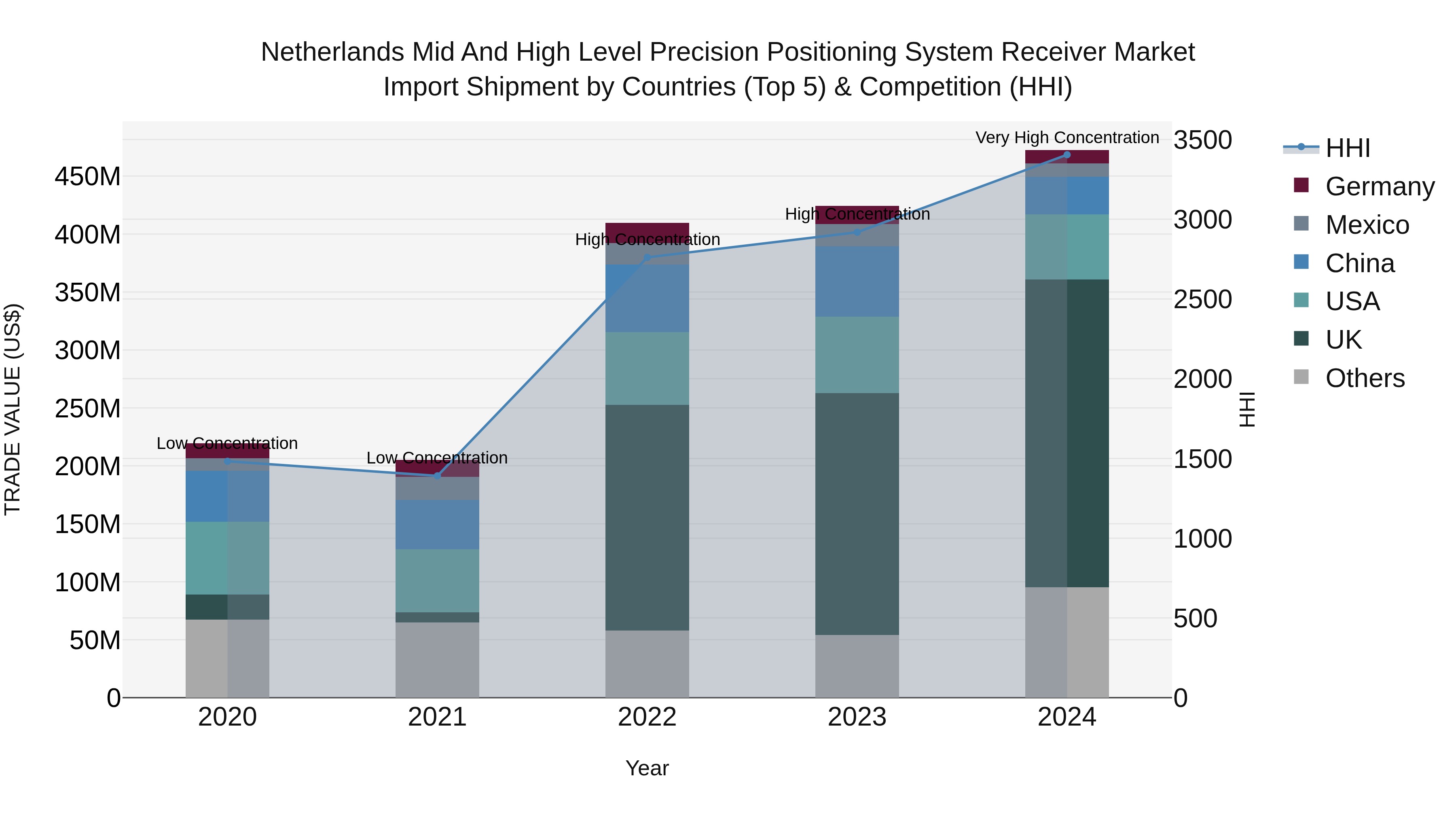 Netherlands Mid And High Level Precision Positioning System Receiver Market Import Shipment by Countries (Top 5) & Competition (HHI)
