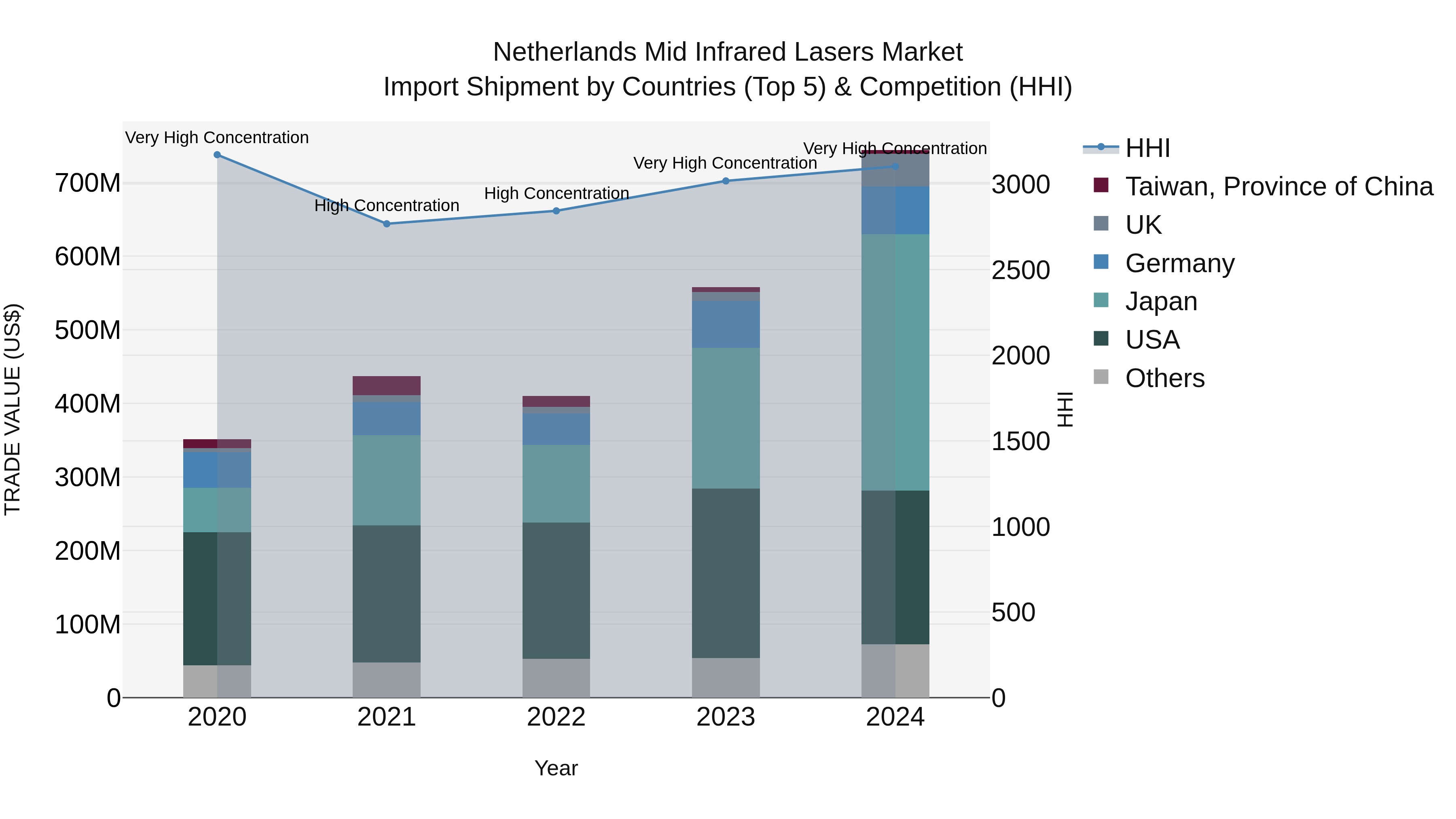 Netherlands Mid Infrared Lasers Market Import Shipment by Countries (Top 5) & Competition (HHI)