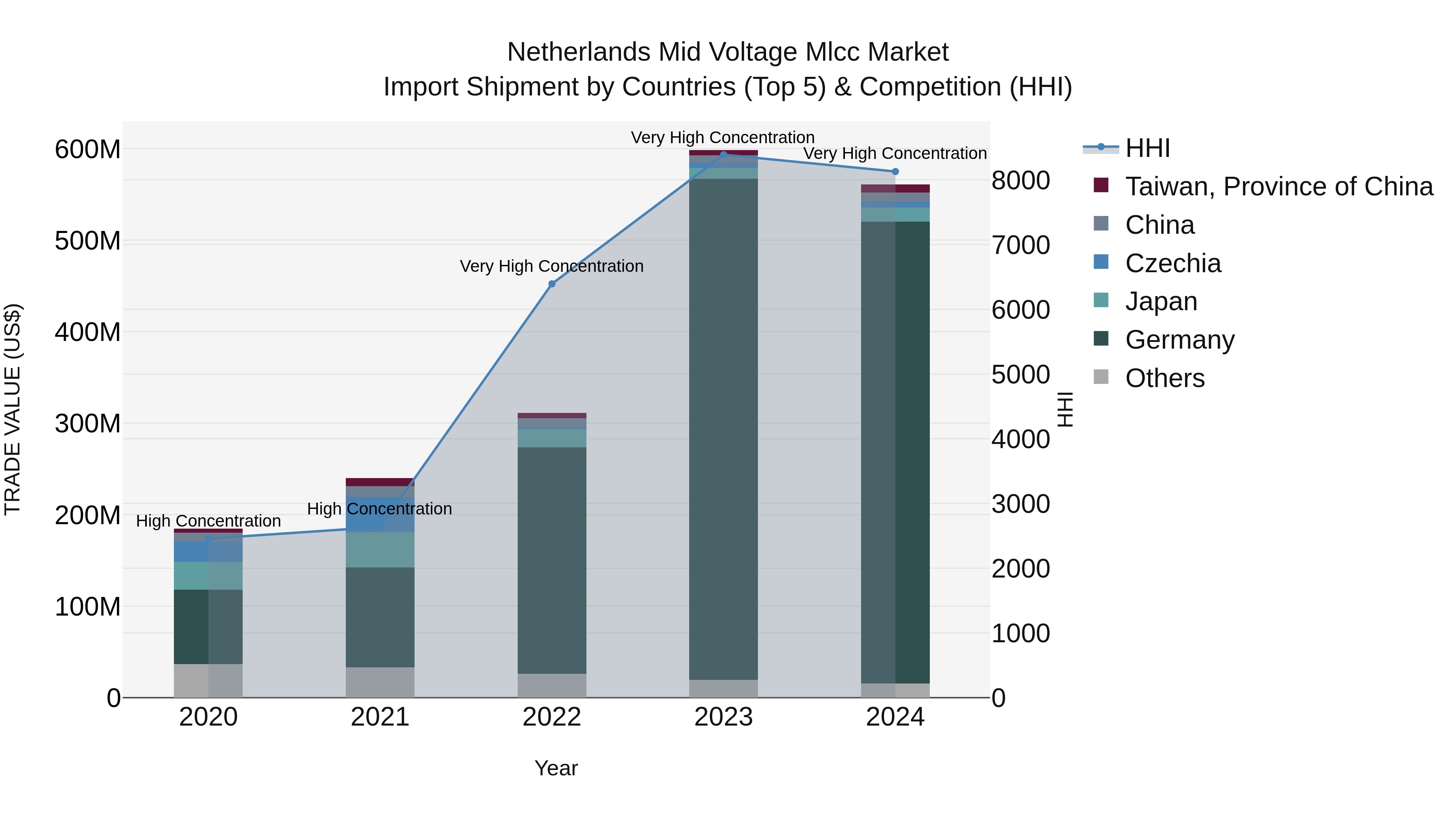 Netherlands Mid Voltage Mlcc Market Import Shipment by Countries (Top 5) & Competition (HHI)