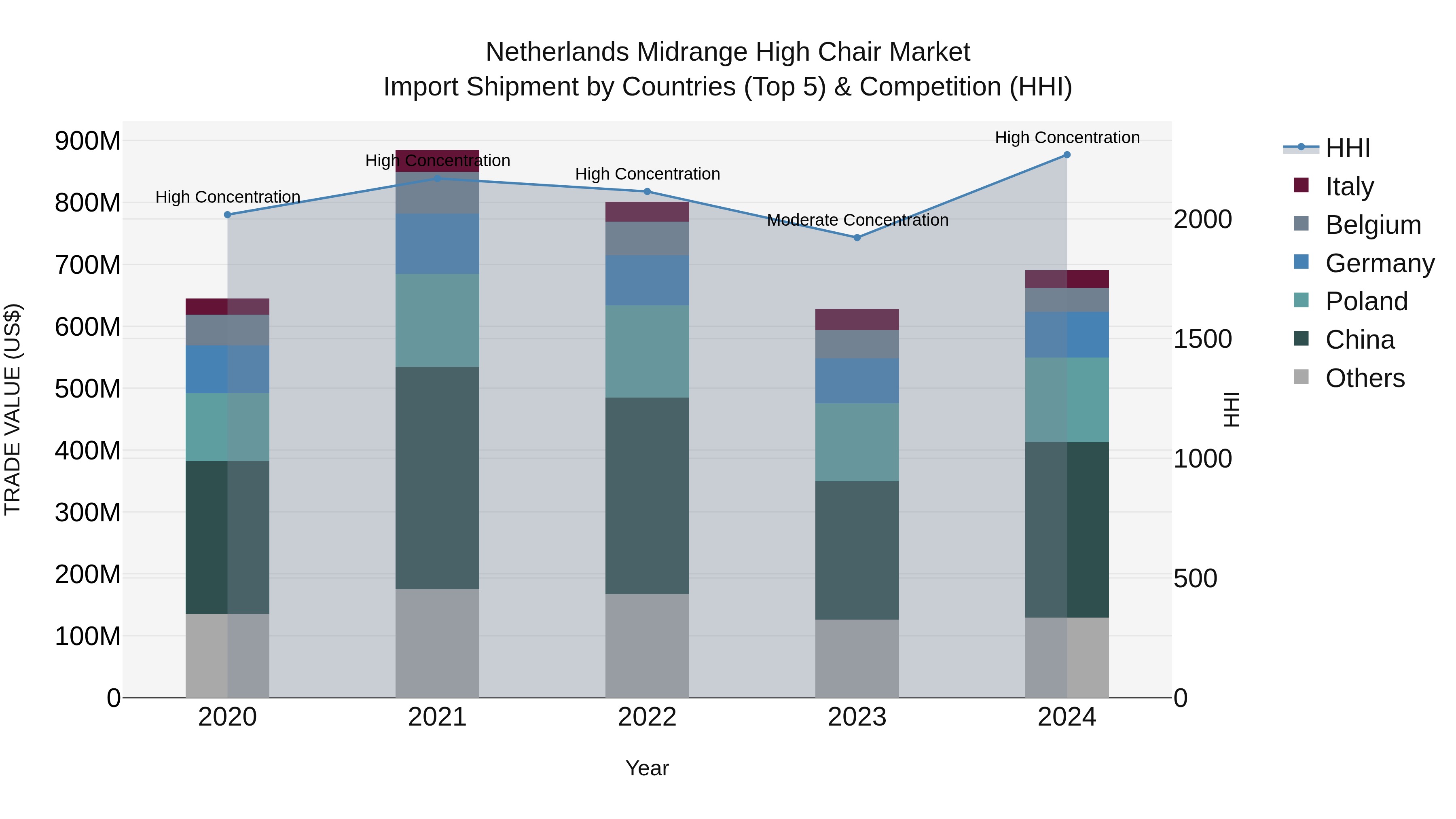 Netherlands Midrange High Chair Market Import Shipment by Countries (Top 5) & Competition (HHI)