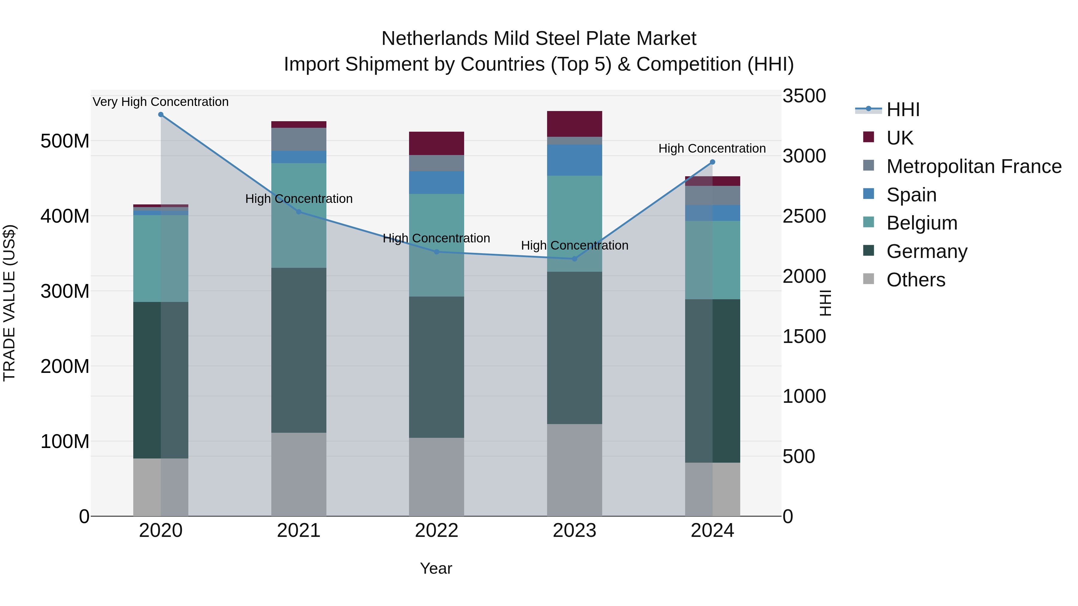 Netherlands Mild Steel Plate Market Top 5 Importing Countries and Market Competition (HHI) Analysis