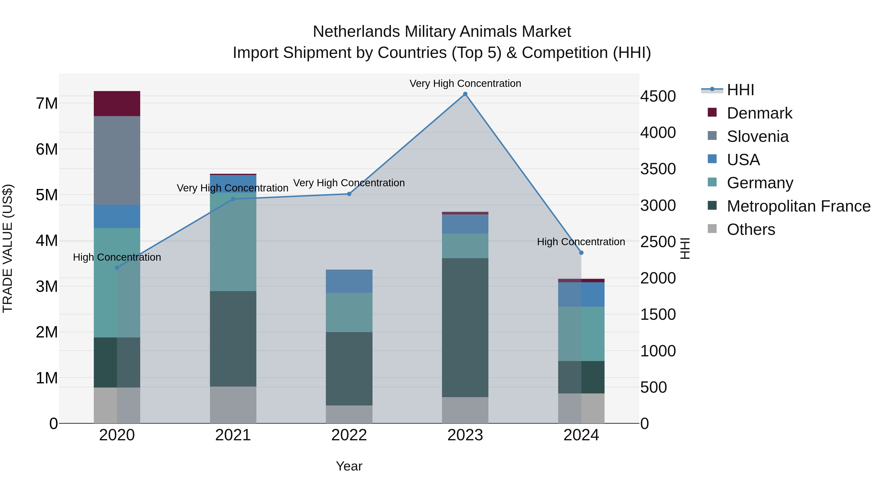 Netherlands Military Animals Market Import Shipment by Countries (Top 5) & Competition (HHI)