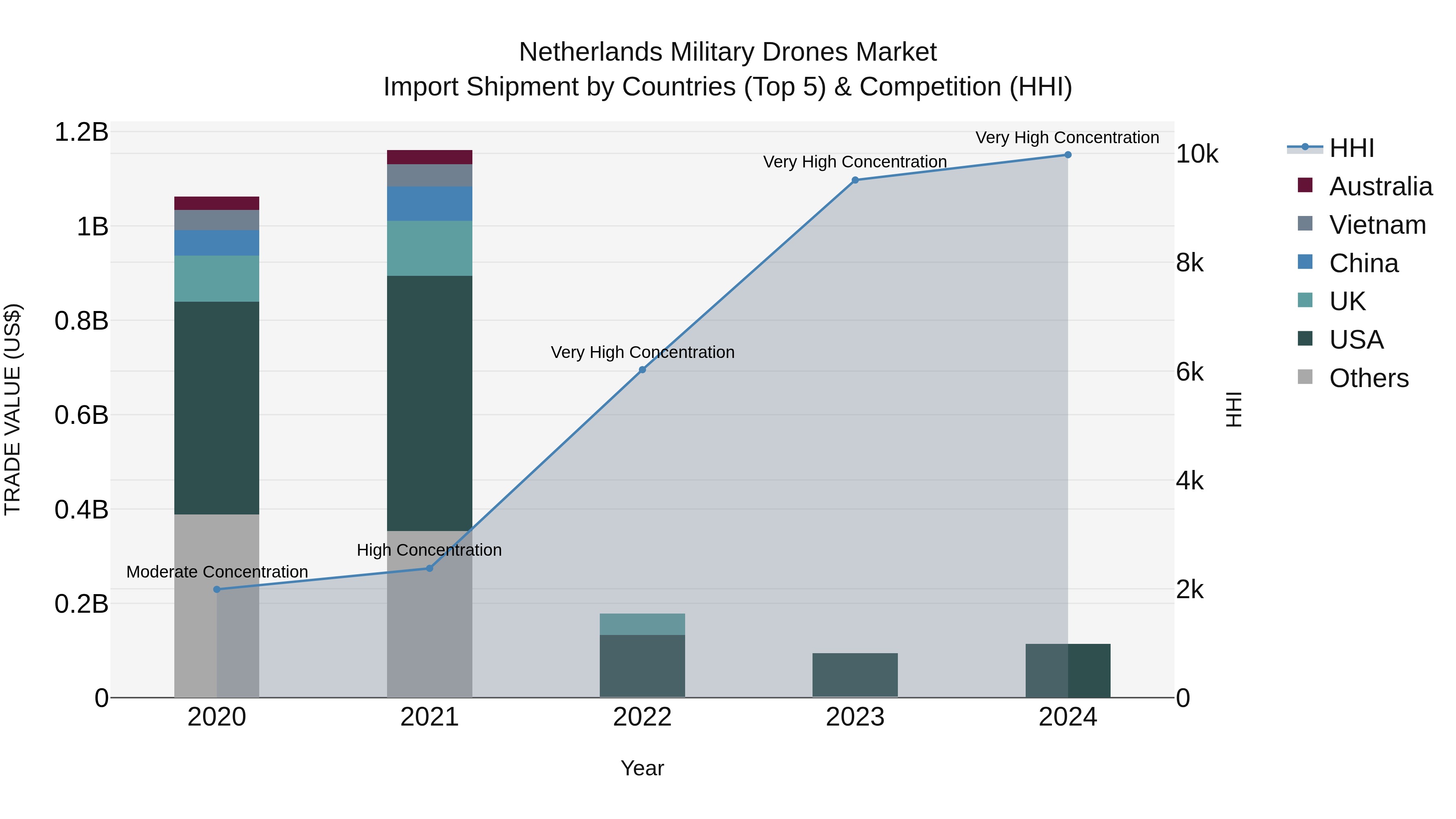 Netherlands Military Drones Market Top 5 Importing Countries and Market Competition (HHI) Analysis