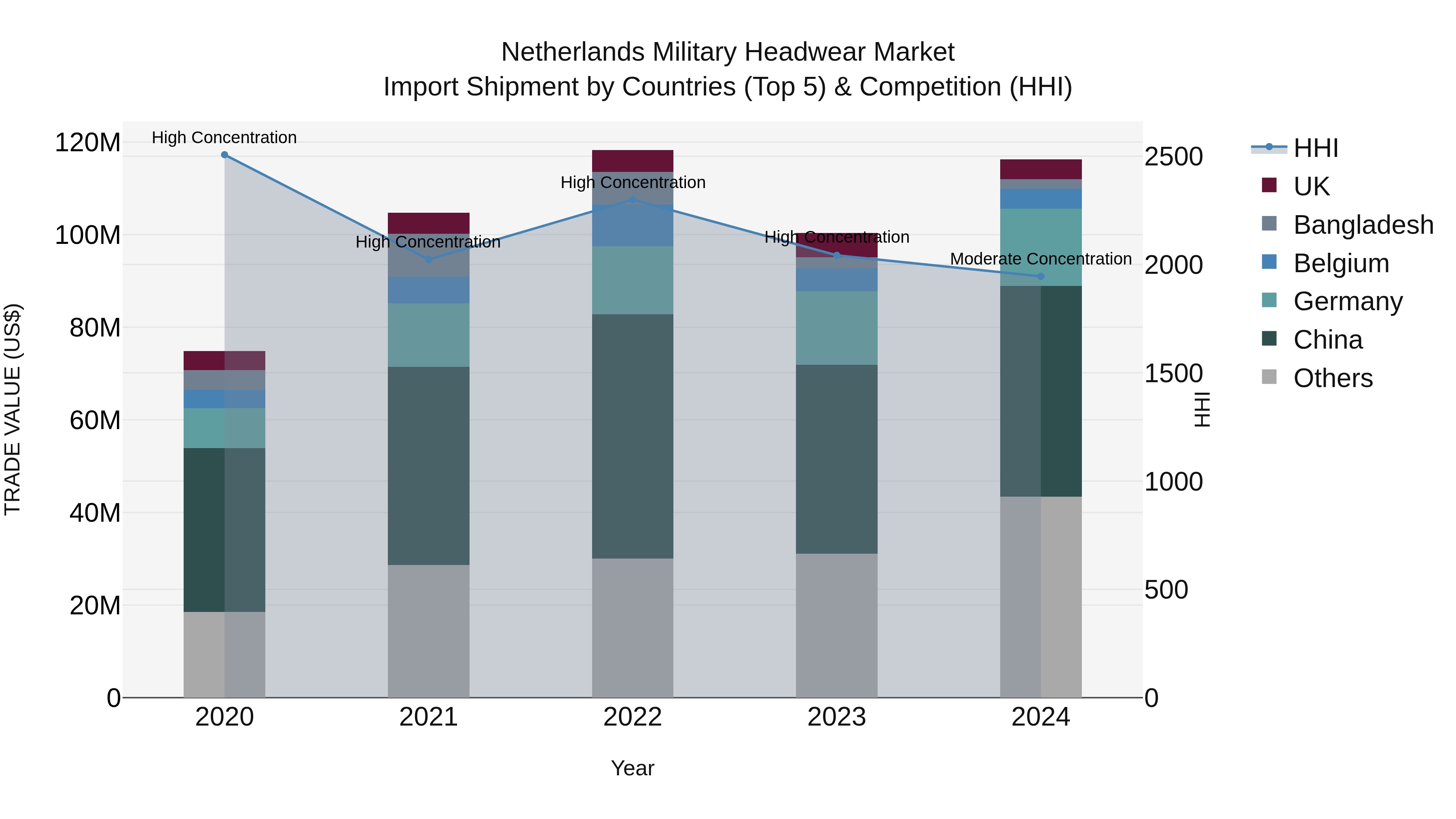 Netherlands Military Headwear Market Top 5 Importing Countries and Market Competition (HHI) Analysis