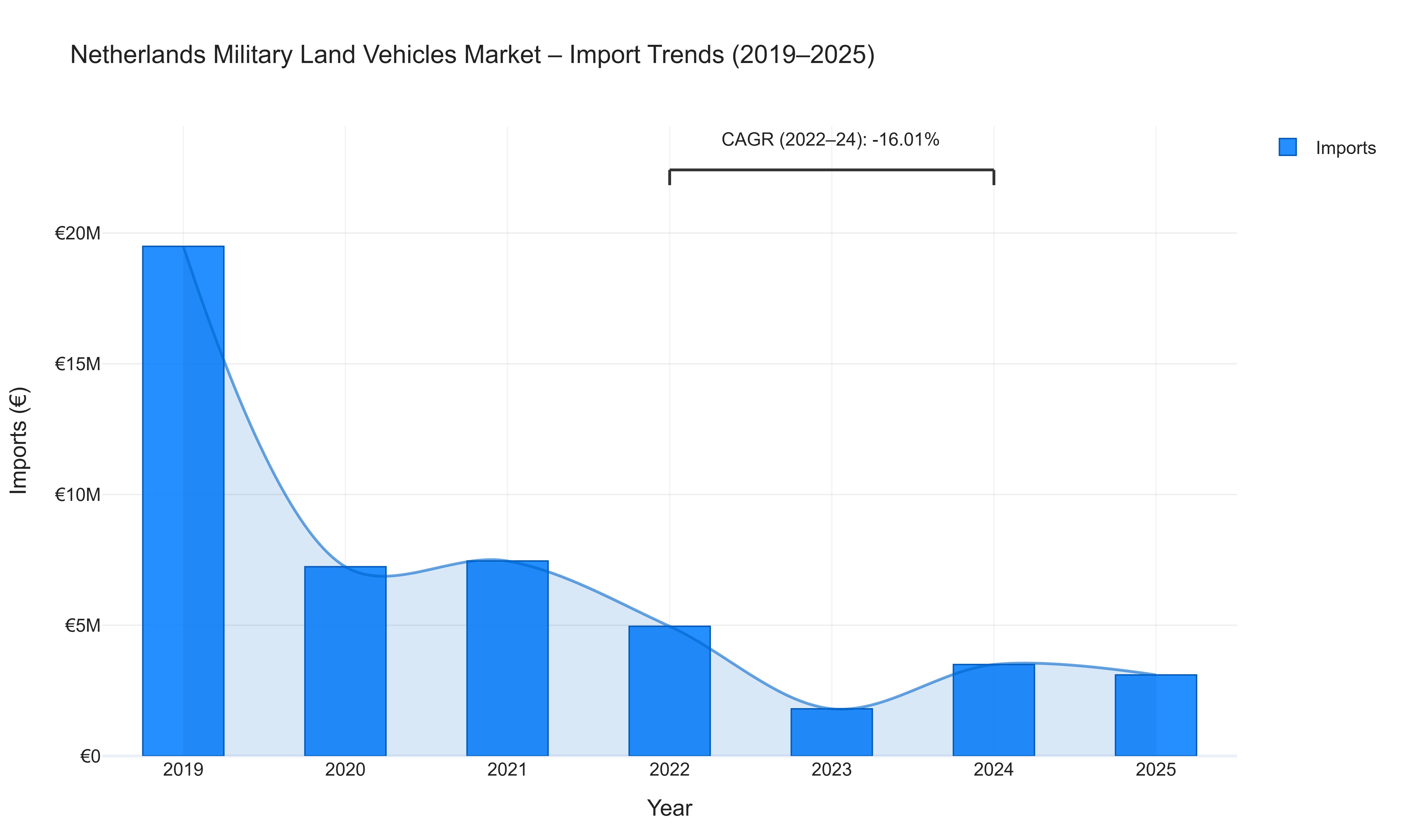 Netherlands Military Land Vehicles Market - Import Trends (2019-2025)