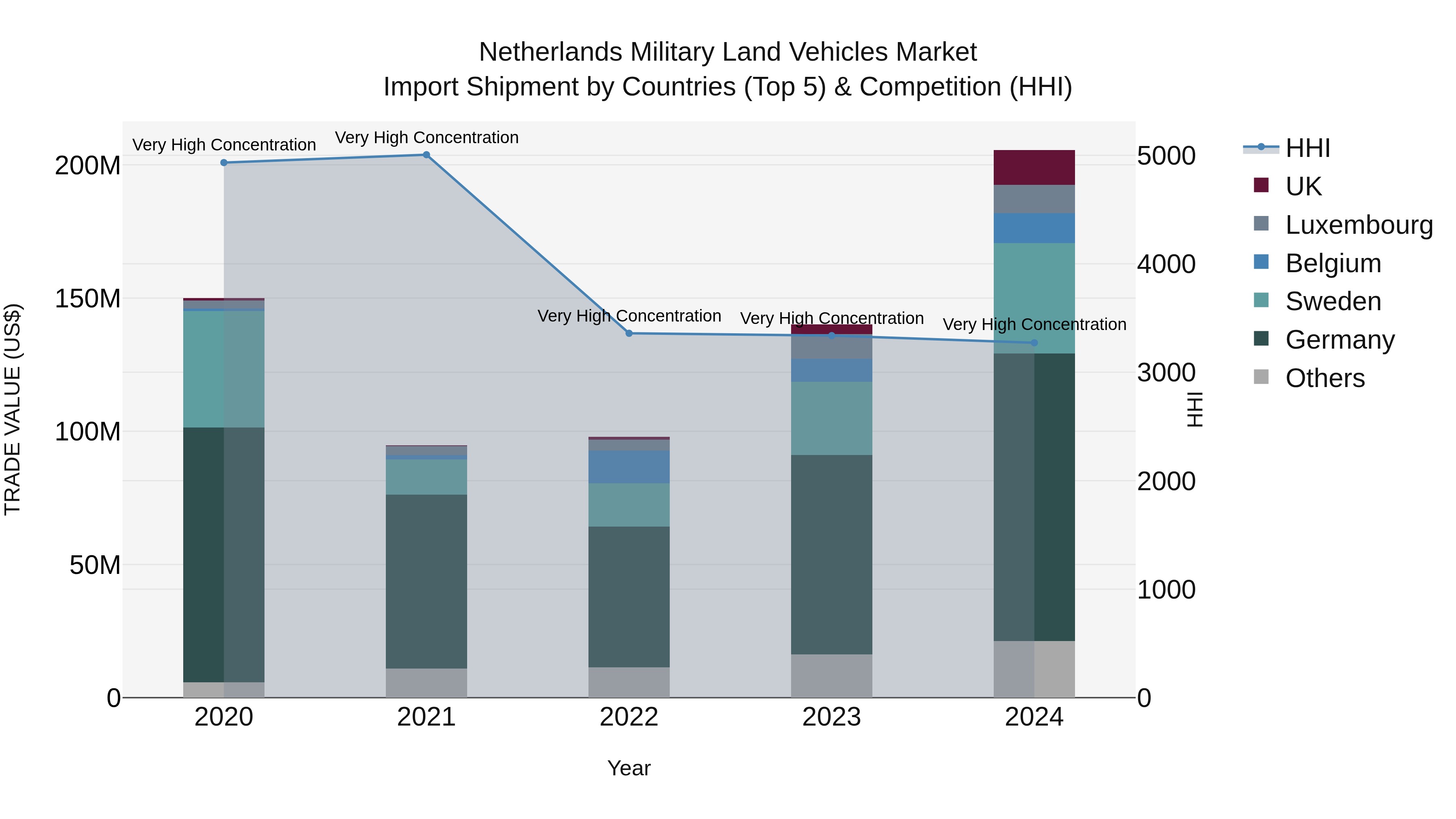 Netherlands Military Land Vehicles Market Top 5 Importing Countries and Market Competition (HHI) Analysis
