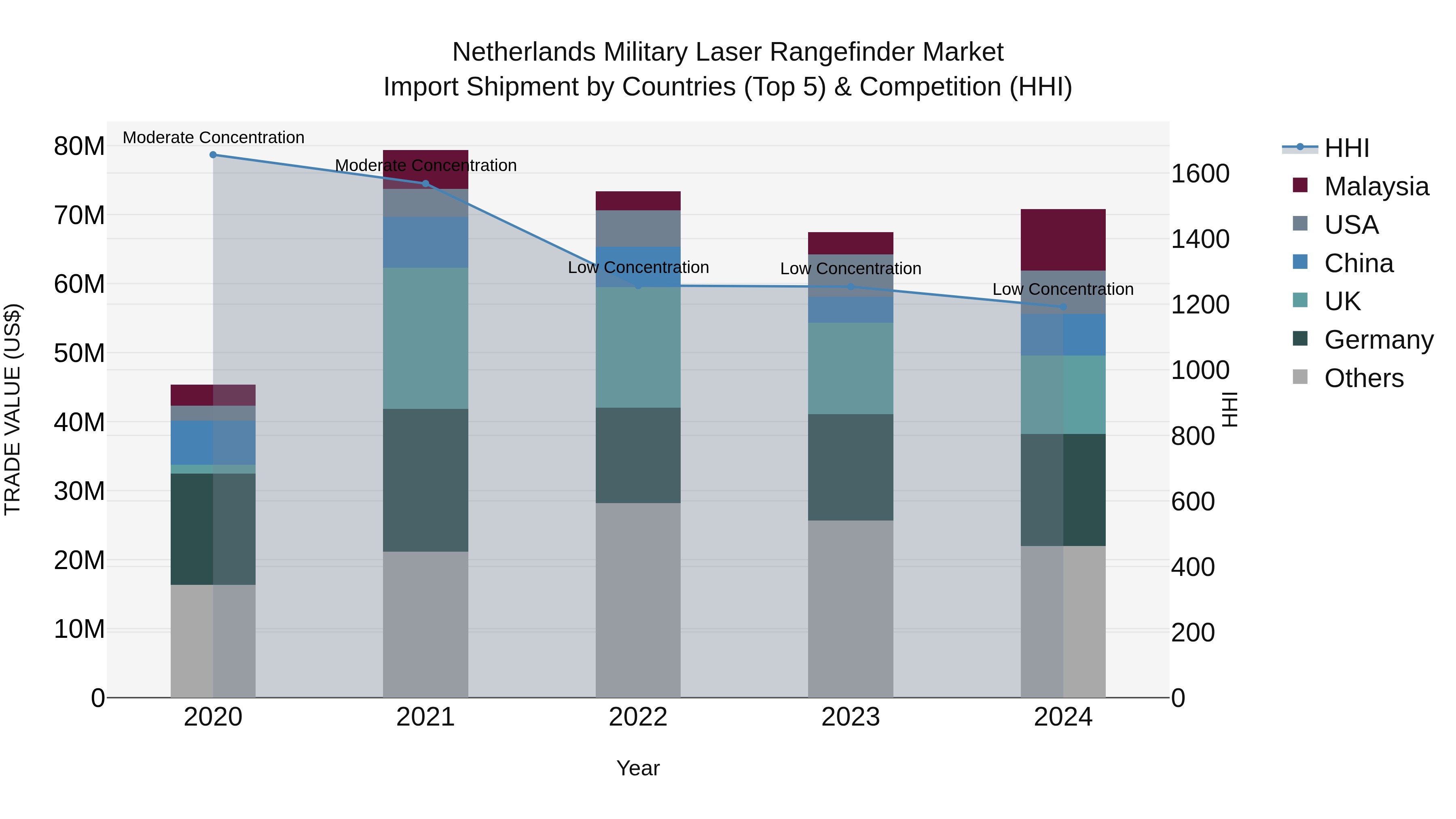 Netherlands Military Laser Rangefinder Market Top 5 Importing Countries and Market Competition (HHI) Analysis