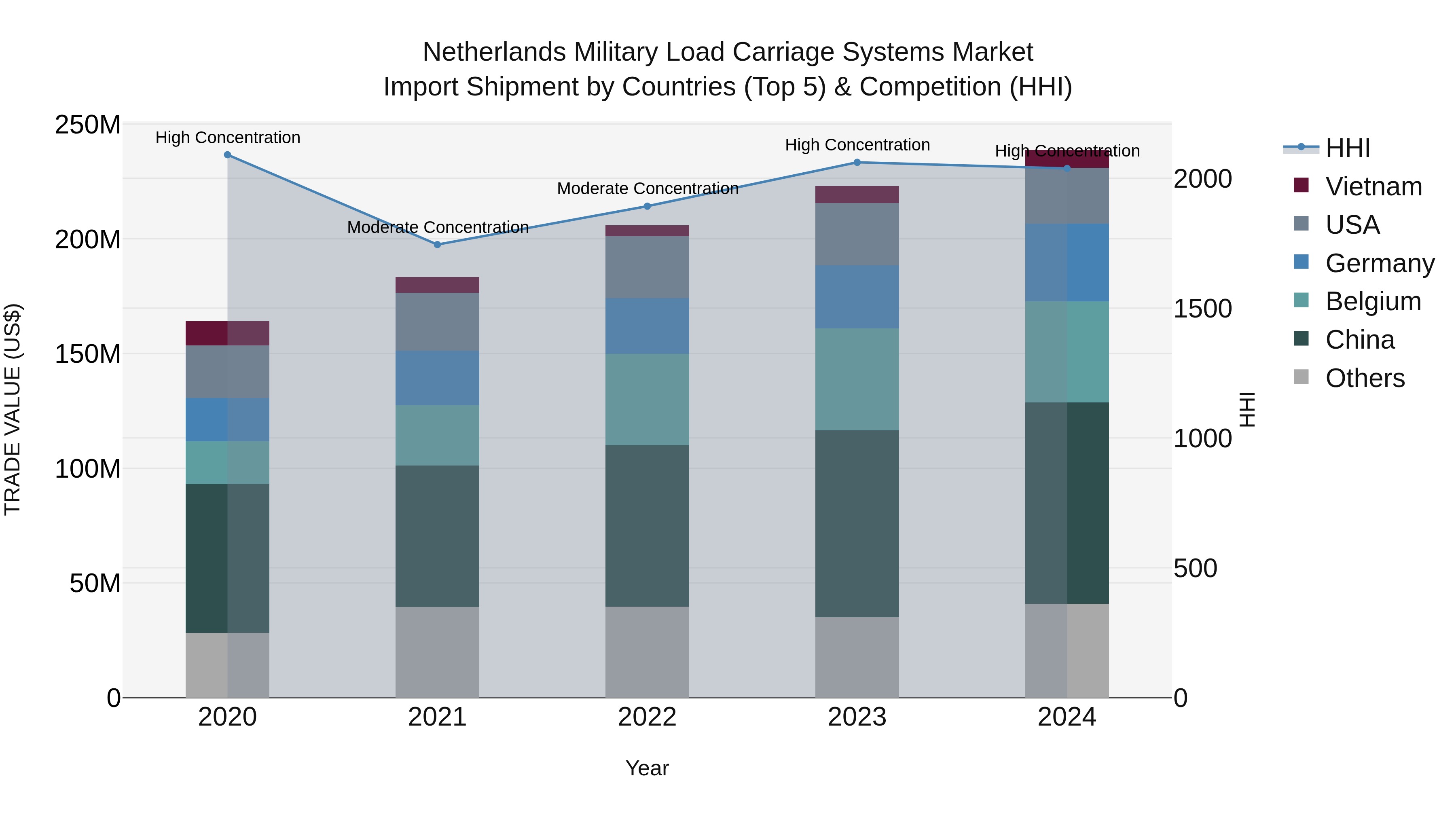 Netherlands Military Load Carriage Systems Market Top 5 Importing Countries and Market Competition (HHI) Analysis