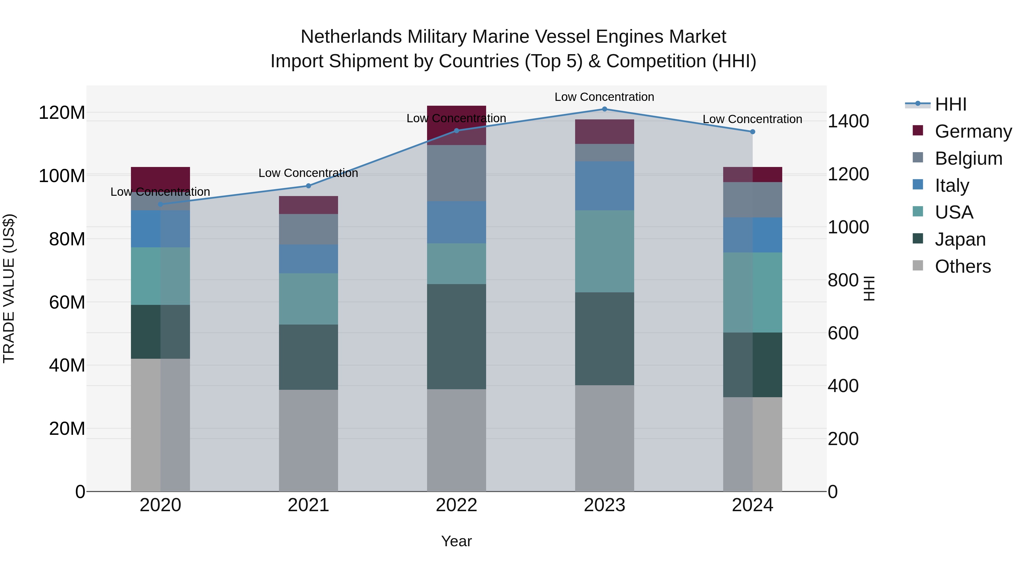 Netherlands Military Marine Vessel Engines Market Import Shipment by Countries (Top 5) & Competition (HHI)