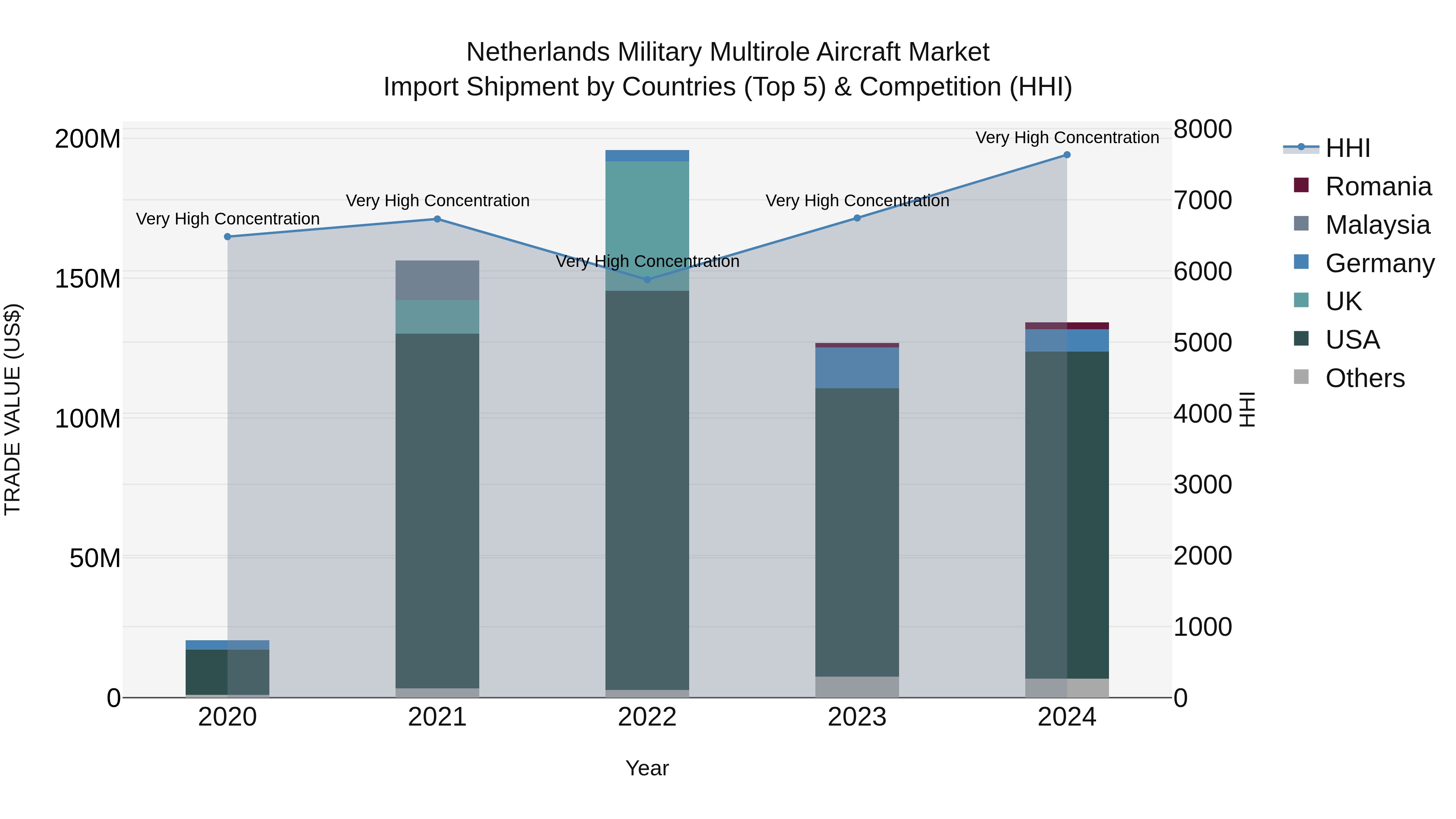 Netherlands Military Multirole Aircraft Market Import Shipment by Countries (Top 5) & Competition (HHI)