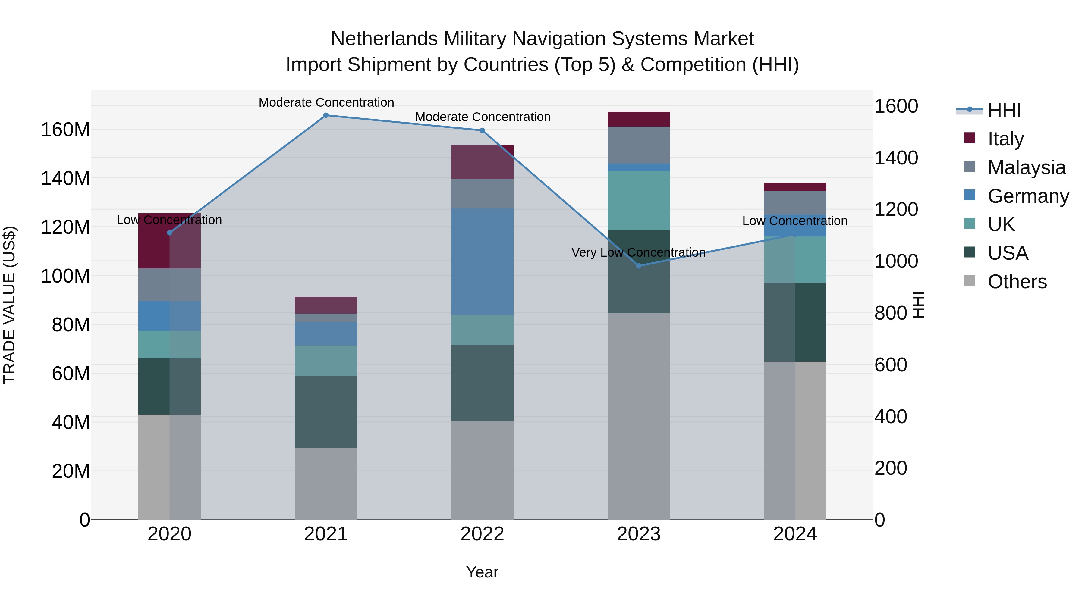 Netherlands Military Navigation Systems Market Import Shipment by Countries (Top 5) & Competition (HHI)