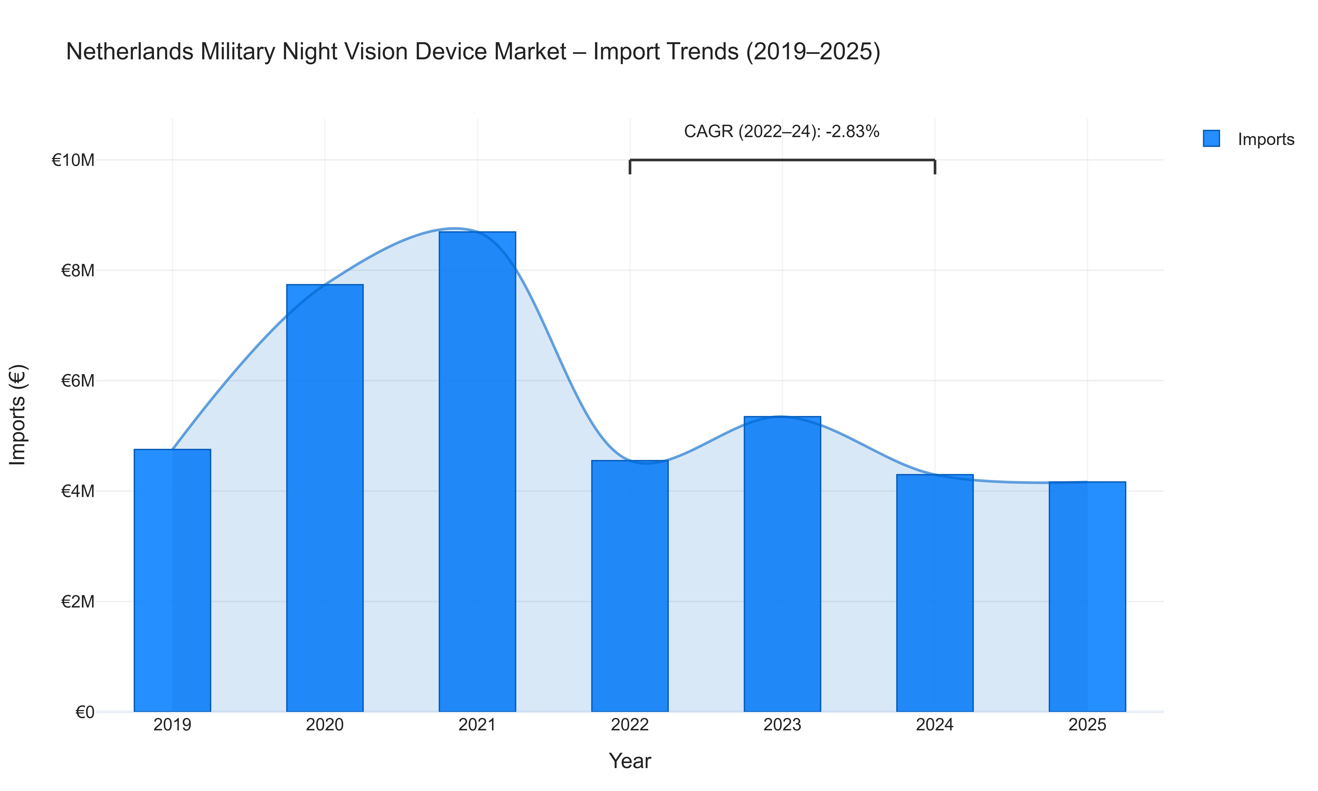 Netherlands Military Night Vision Device Market - Import Trends (2019-2025)