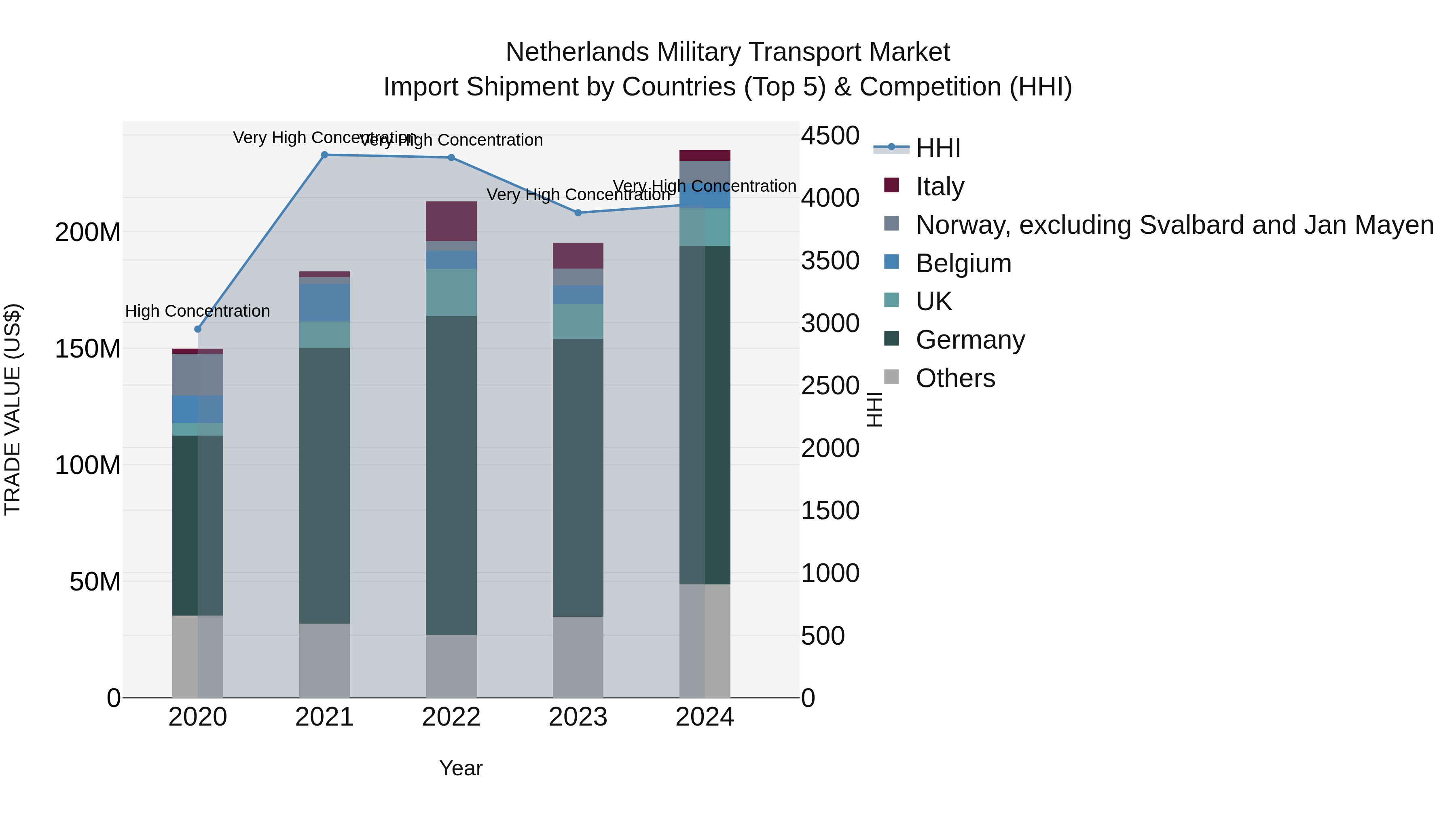 Netherlands Military Transport Market Import Shipment by Countries (Top 5) & Competition (HHI)