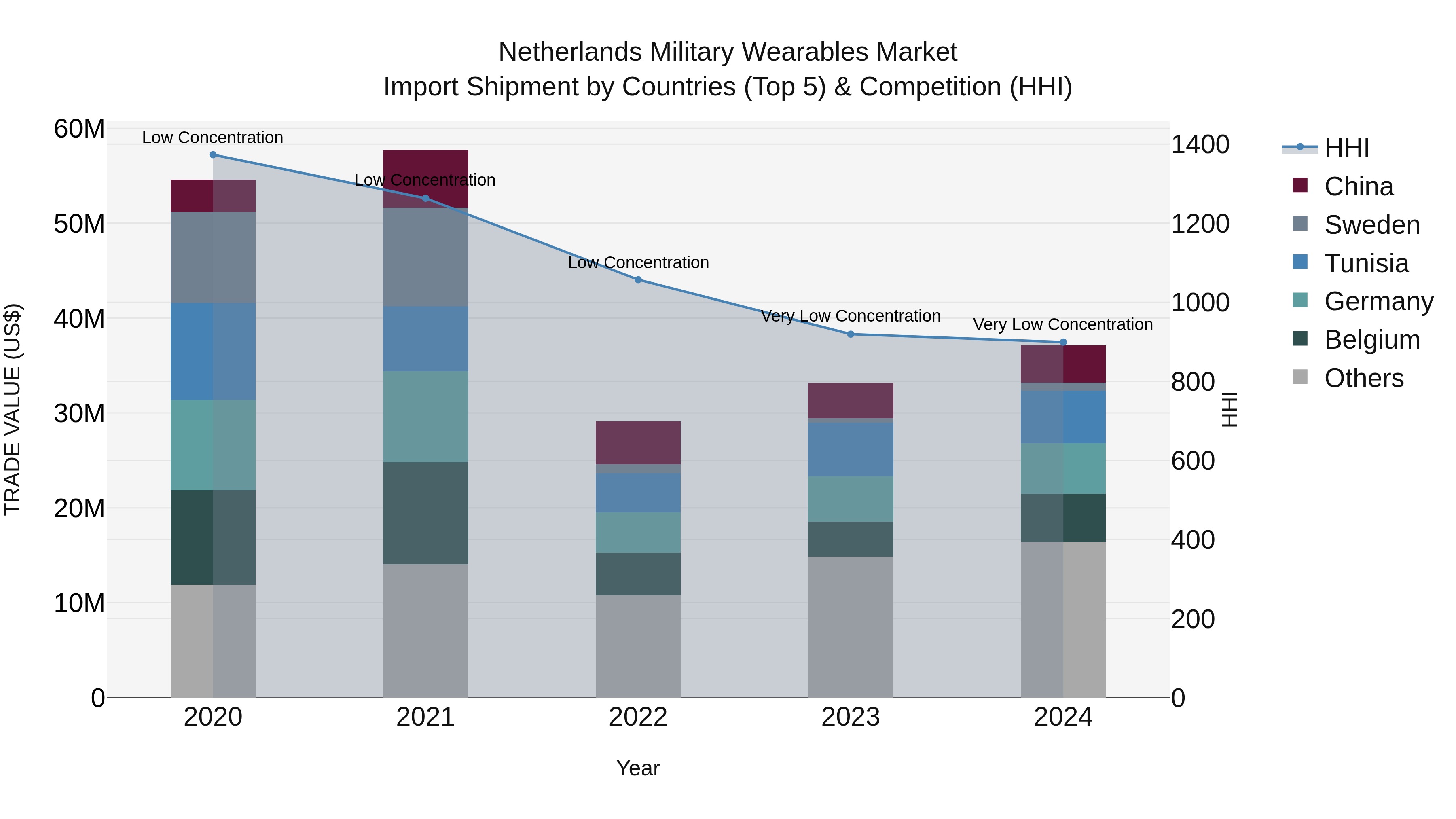 Netherlands Military Wearables Market Top 5 Importing Countries and Market Competition (HHI) Analysis