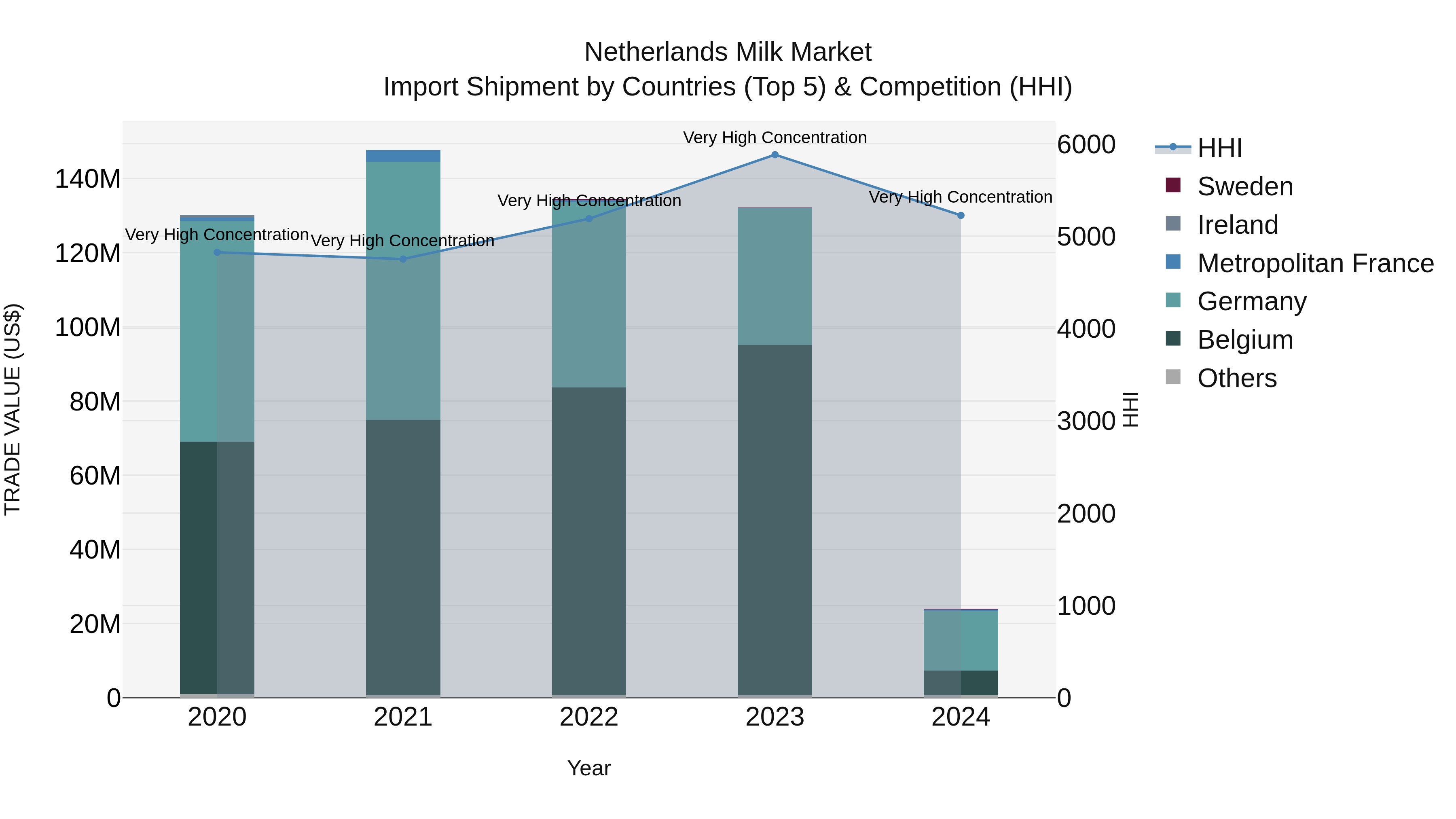 Netherlands Milk Market Import Shipment by Countries (Top 5) & Competition (HHI)