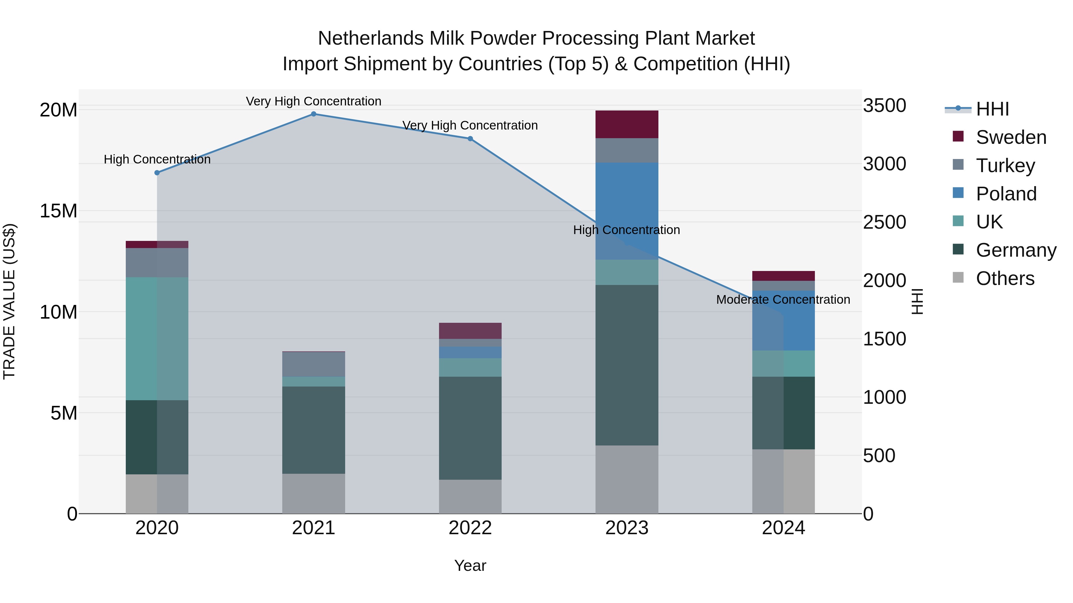 Netherlands Milk Powder Processing Plant Market Import Shipment by Countries (Top 5) & Competition (HHI)
