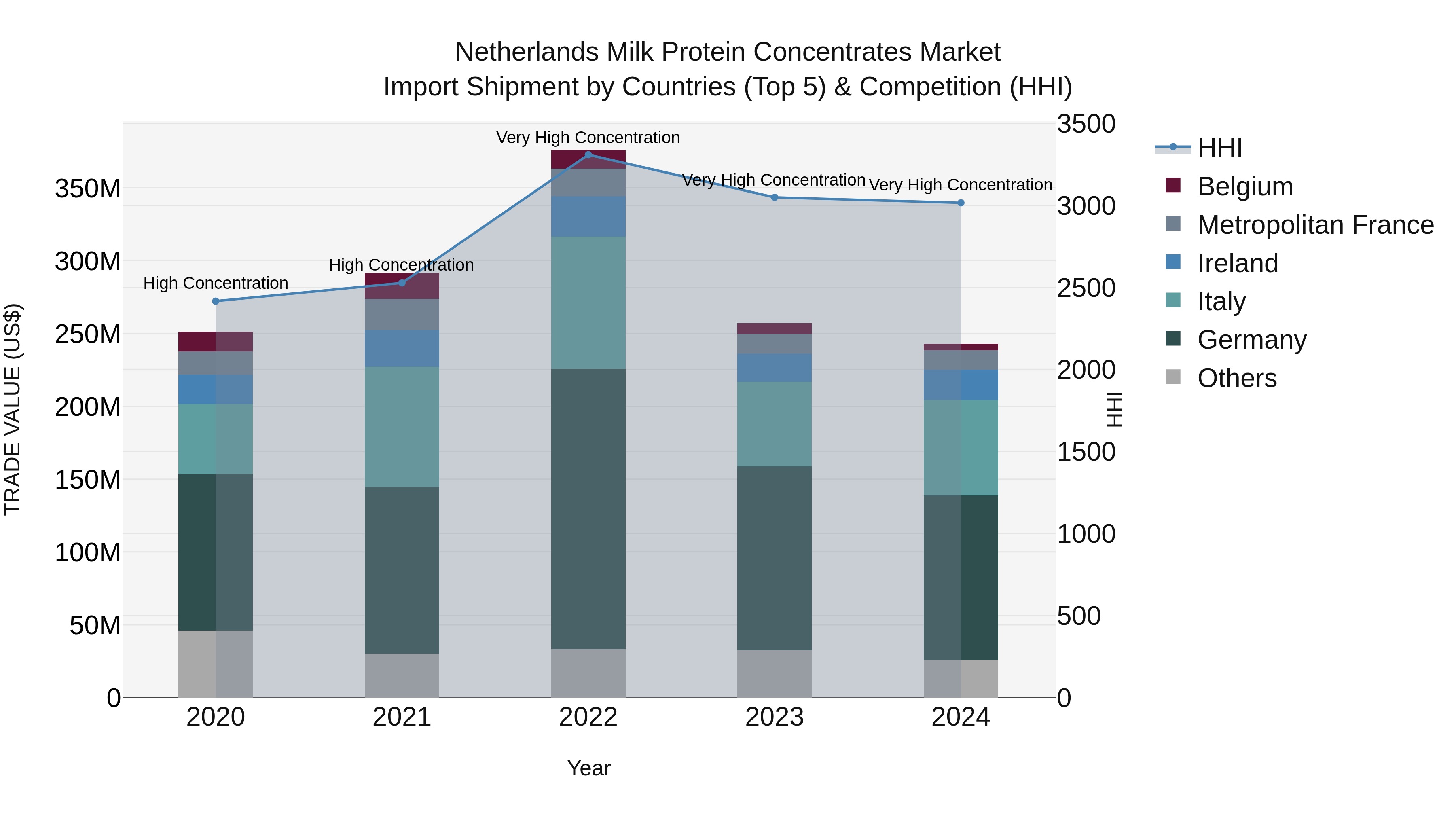 Netherlands Milk Protein Concentrates Market Import Shipment by Countries (Top 5) & Competition (HHI)
