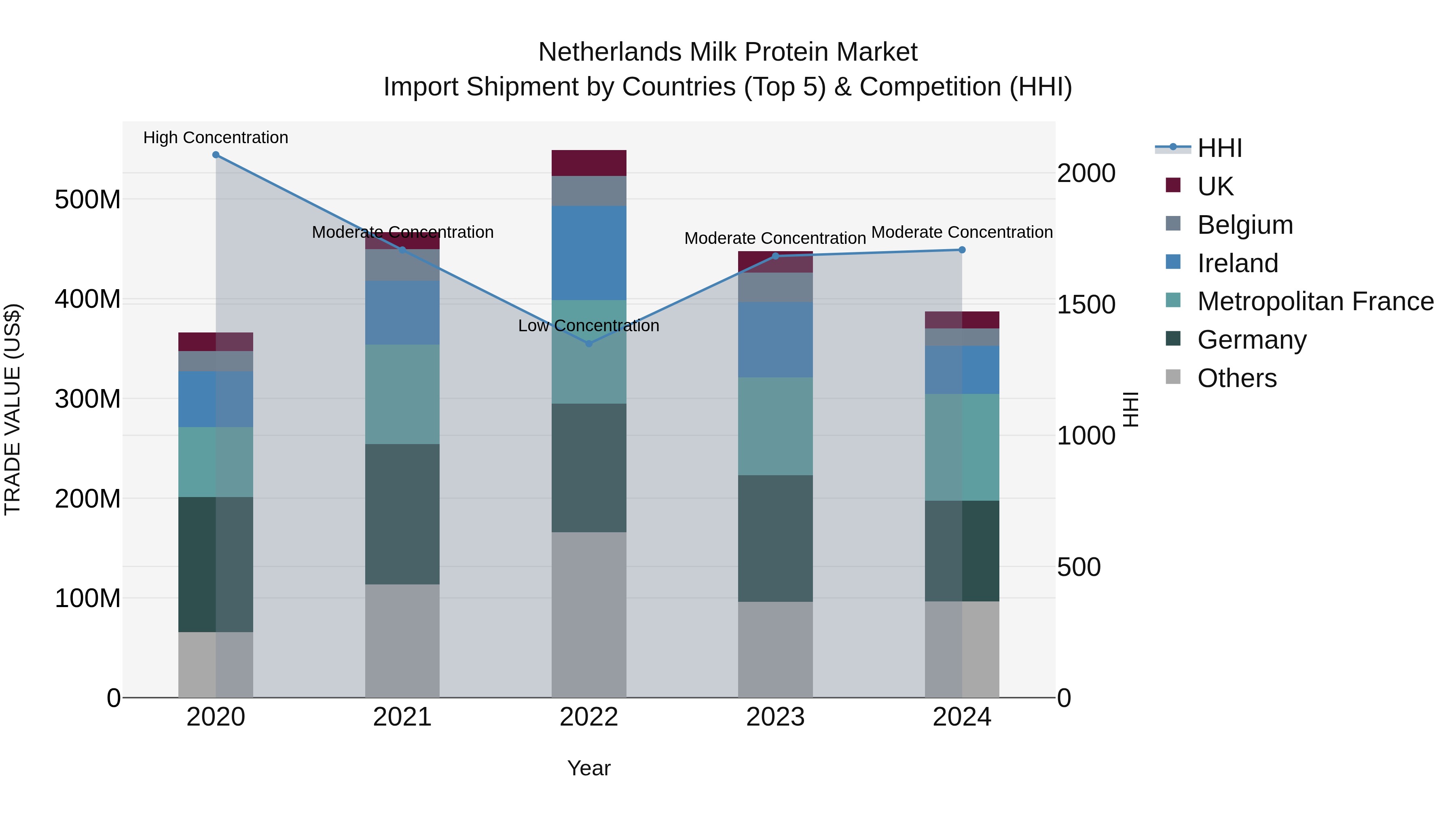 Netherlands Milk Protein Market Top 5 Importing Countries and Market Competition (HHI) Analysis