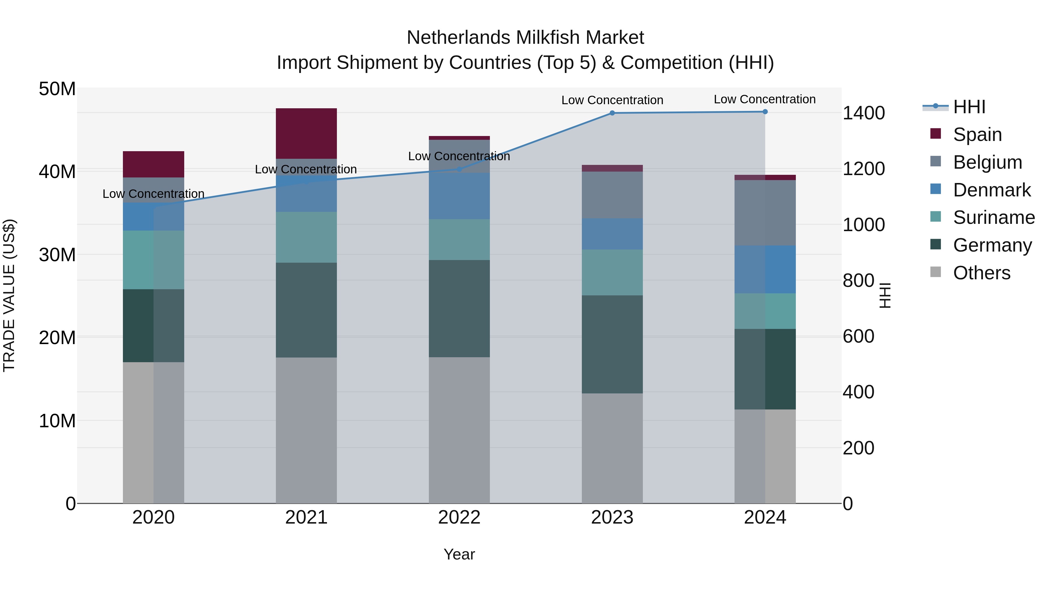 Netherlands Milkfish Market Import Shipment by Countries (Top 5) & Competition (HHI)