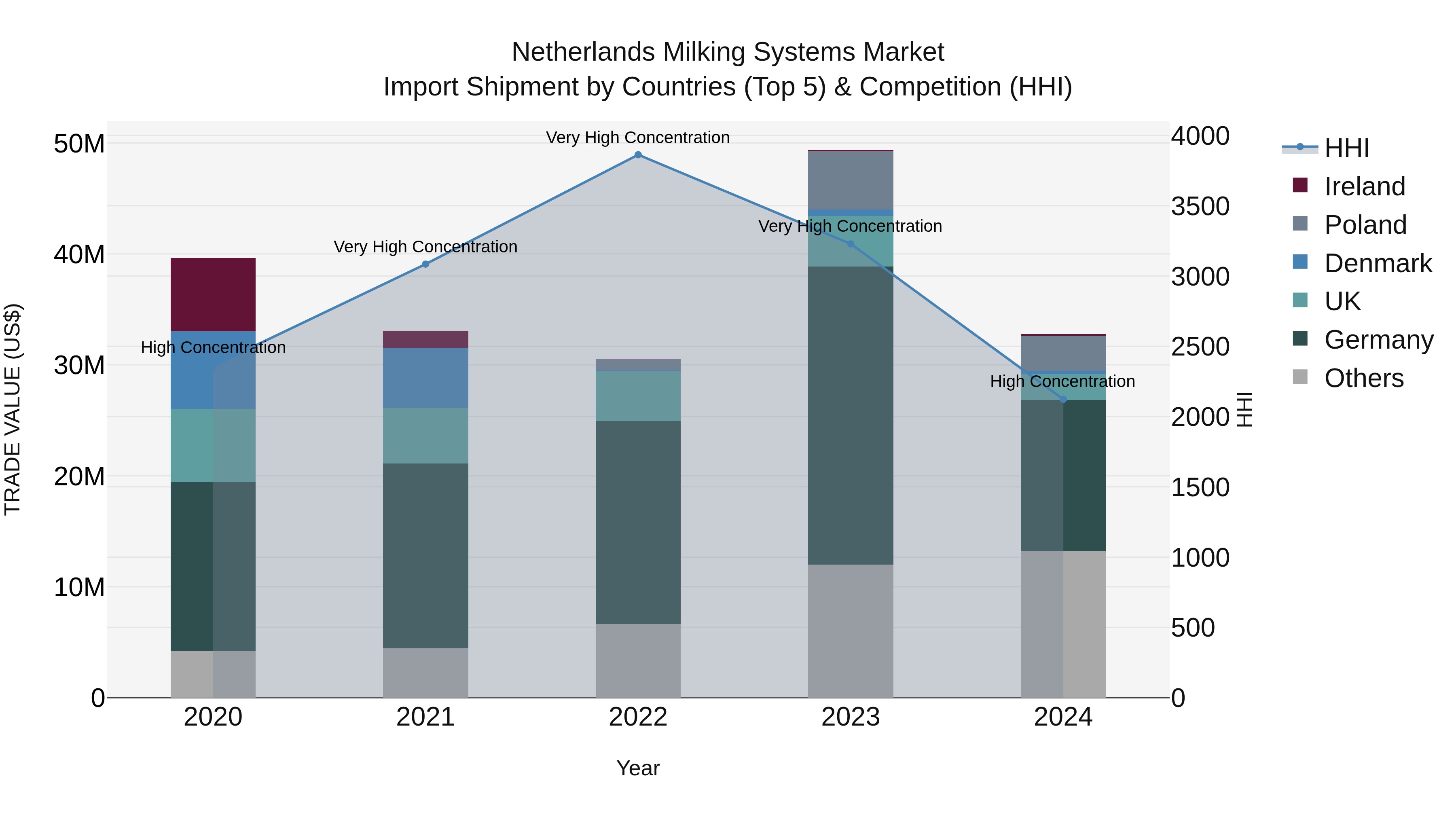 Netherlands Milking Systems Market Import Shipment by Countries (Top 5) & Competition (HHI)
