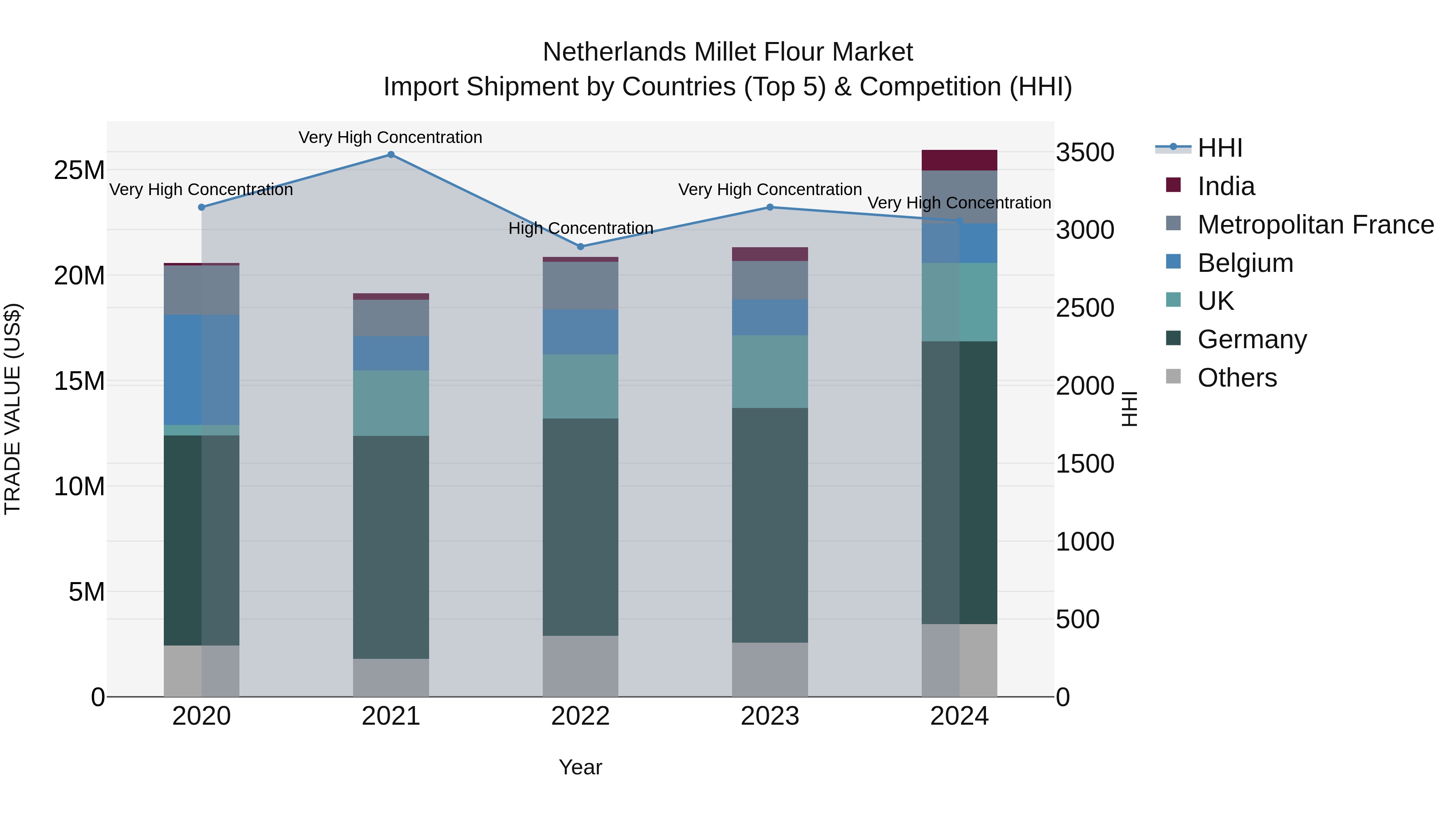 Netherlands Millet Flour Market Import Shipment by Countries (Top 5) & Competition (HHI)