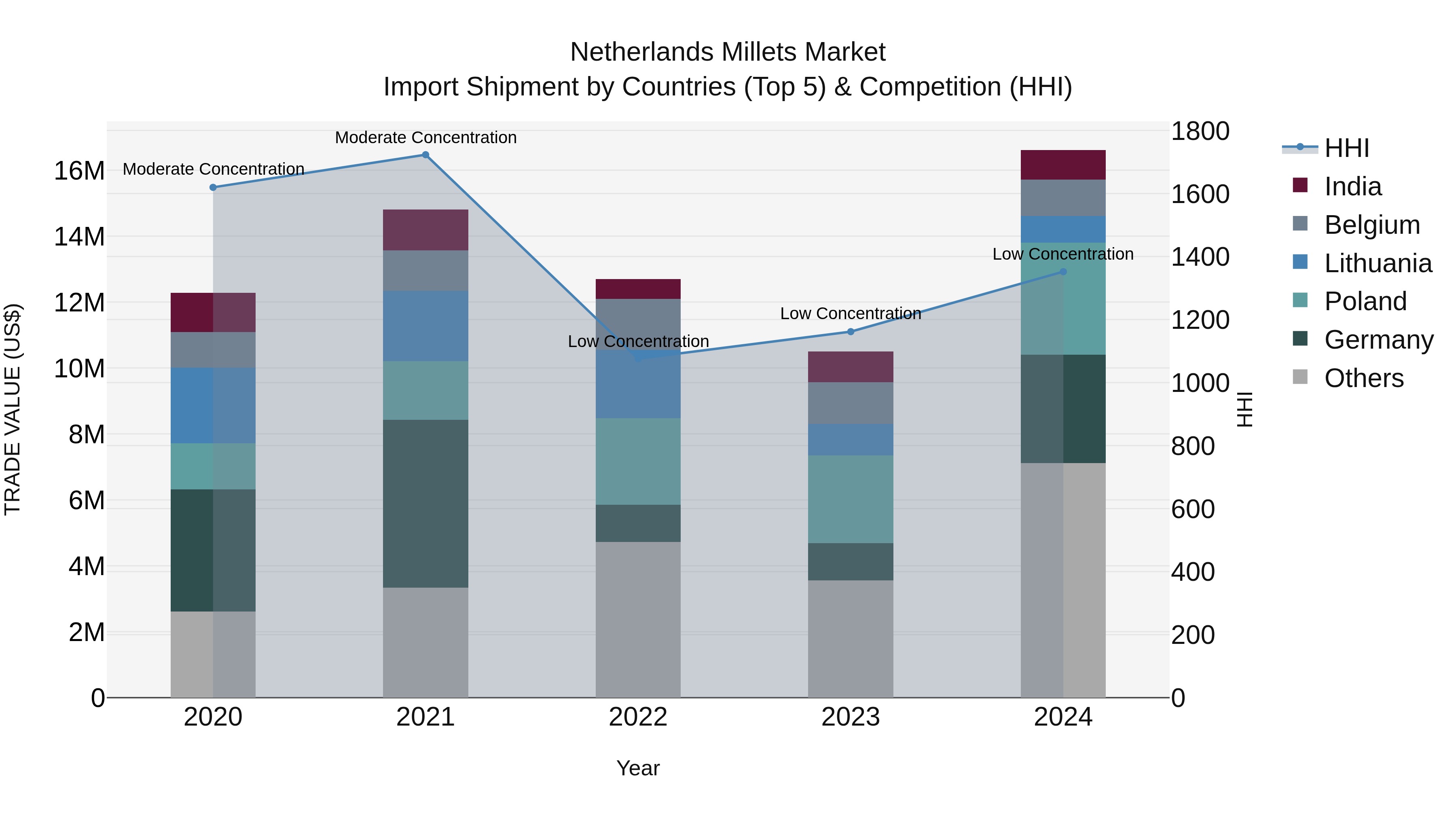 Netherlands Millets Market Top 5 Importing Countries and Market Competition (HHI) Analysis