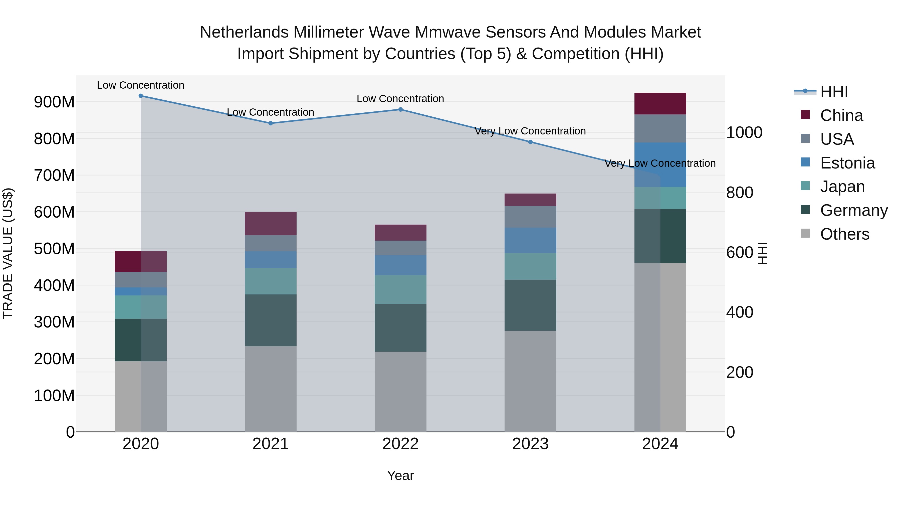 Netherlands Millimeter Wave Mmwave Sensors And Modules Market Import Shipment by Countries (Top 5) & Competition (HHI)
