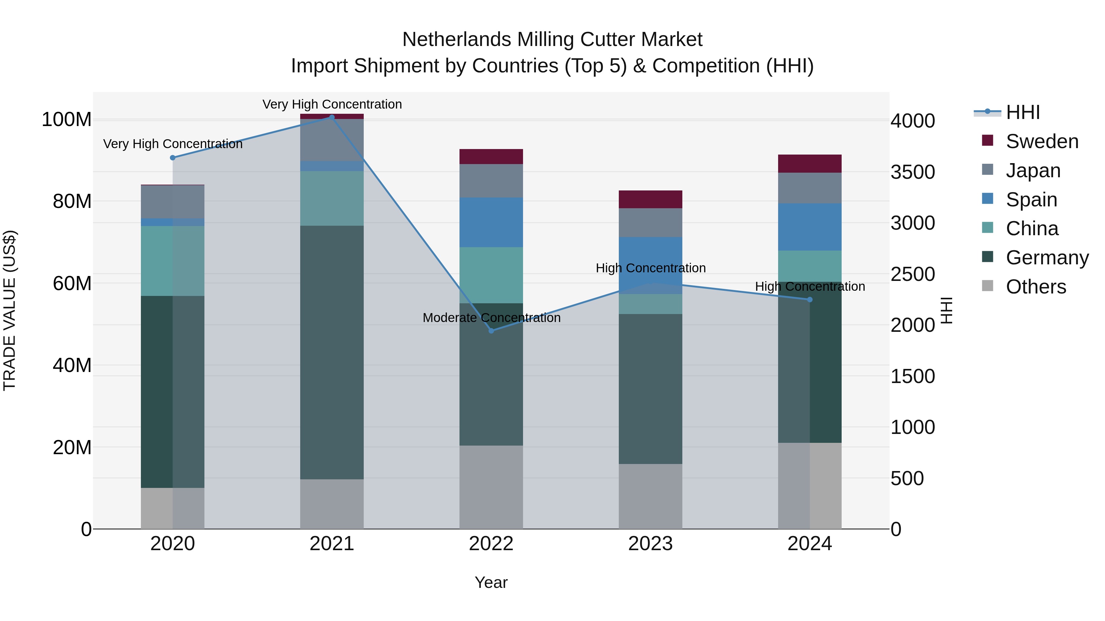 Netherlands Milling Cutter Market Top 5 Importing Countries and Market Competition (HHI) Analysis