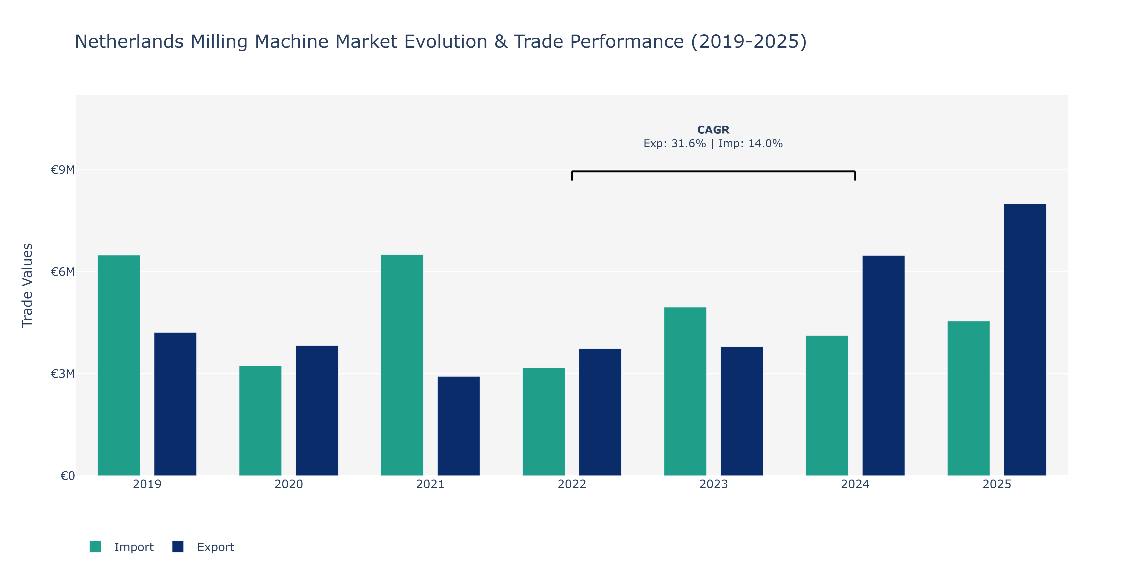 Netherlands Milling Machine Market: Production & Trade Performance (2019-2025)