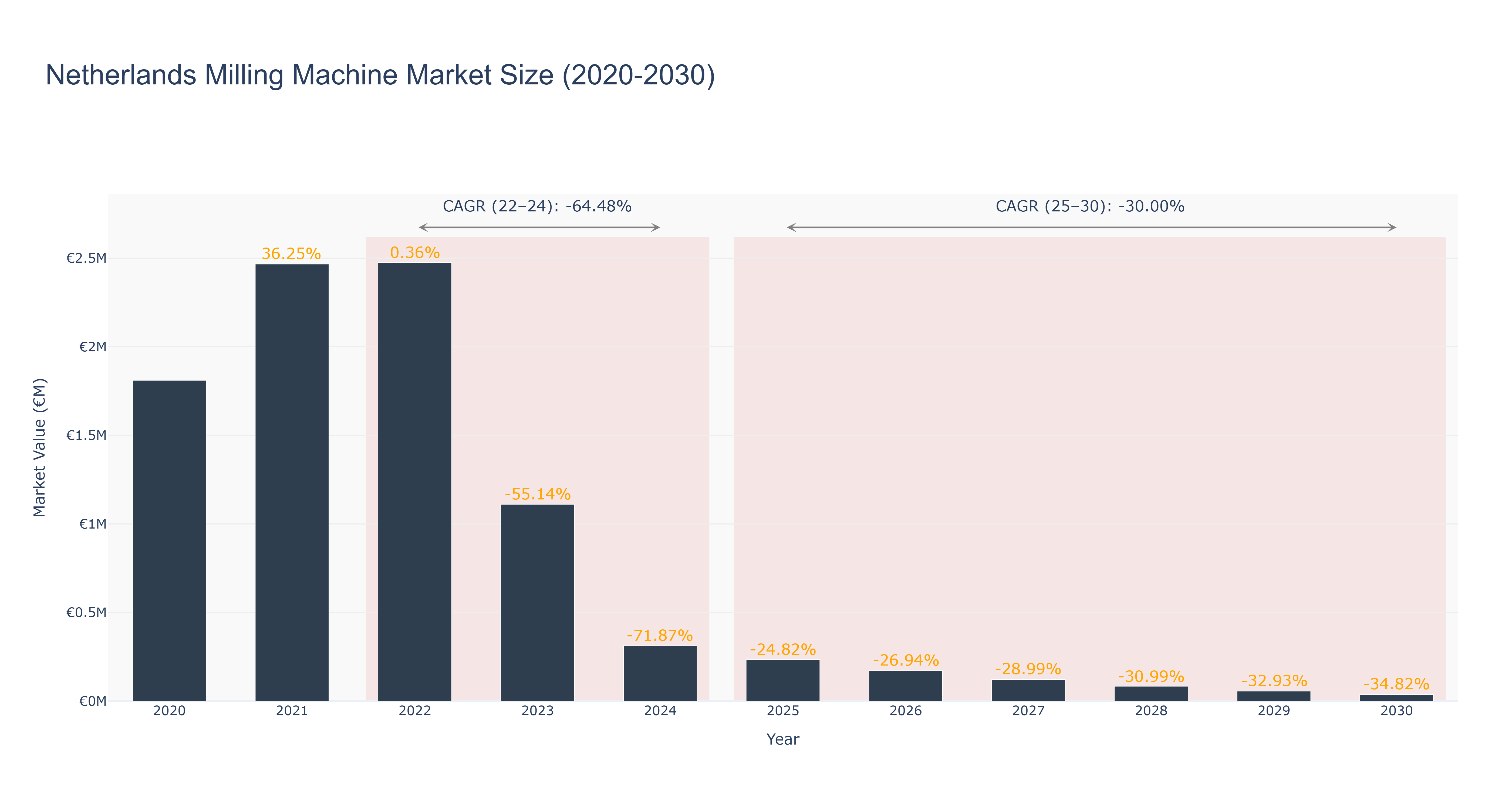 Netherlands Milling Machine Market Size (2020-2030)