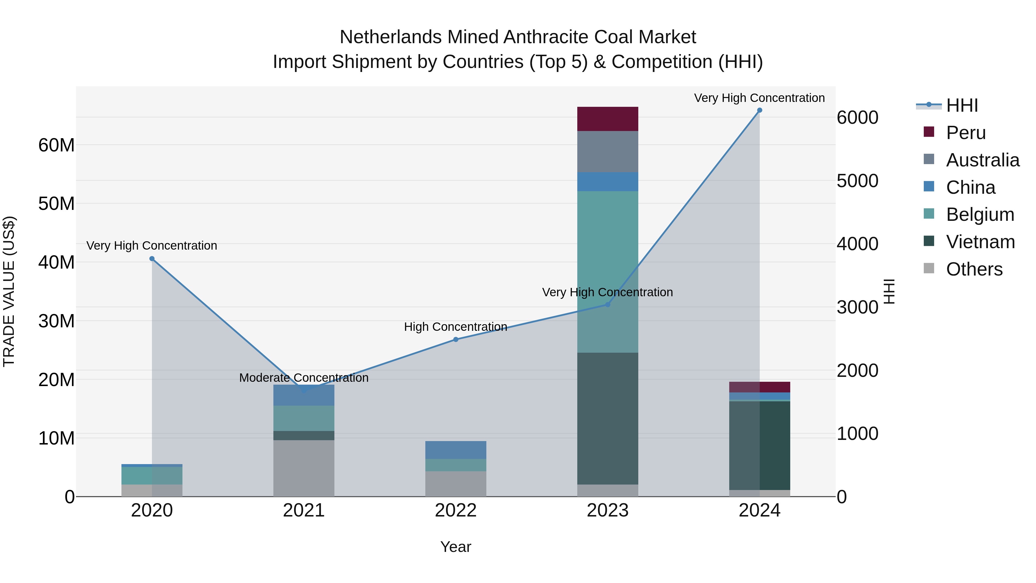 Netherlands Mined Anthracite Coal Market Import Shipment by Countries (Top 5) & Competition (HHI)