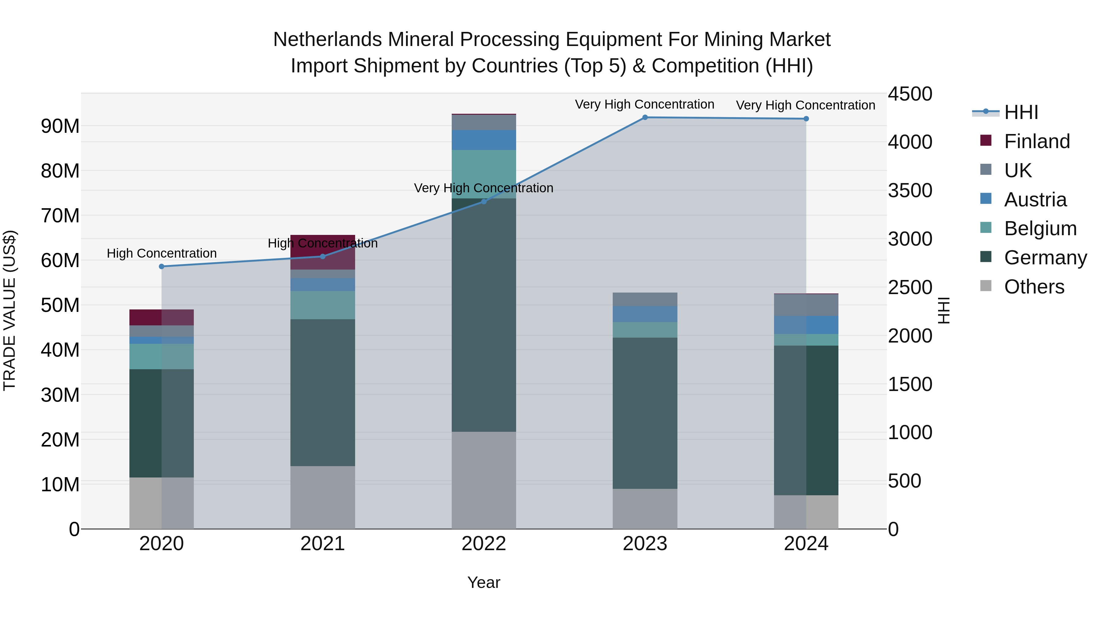 Netherlands Mineral Processing Equipment For Mining Market Import Shipment by Countries (Top 5) & Competition (HHI)