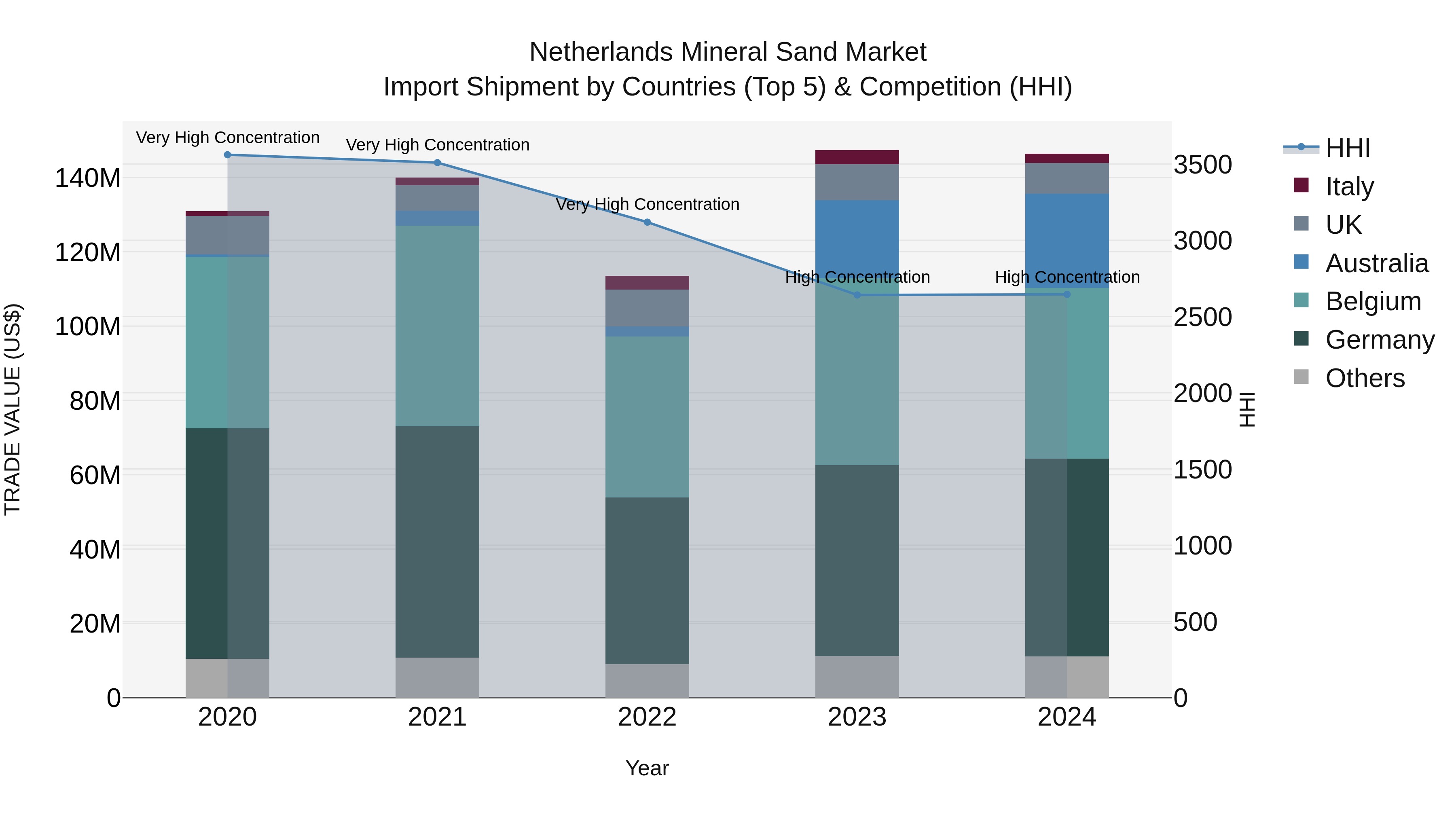 Netherlands Mineral Sand Market Top 5 Importing Countries and Market Competition (HHI) Analysis