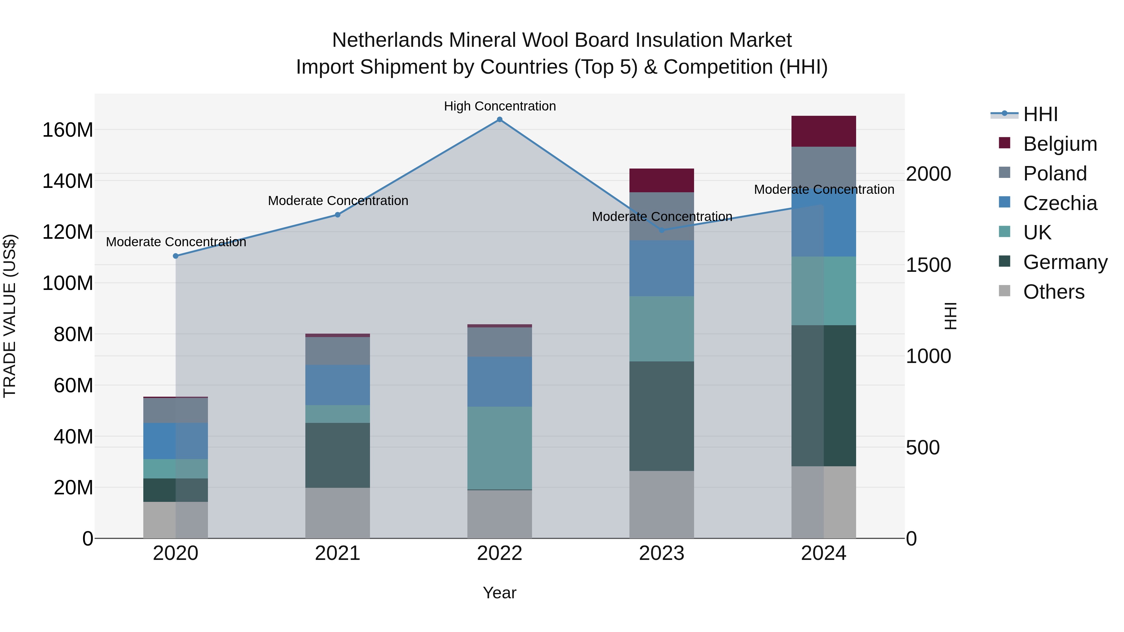 Netherlands Mineral Wool Board Insulation Market Import Shipment by Countries (Top 5) & Competition (HHI)
